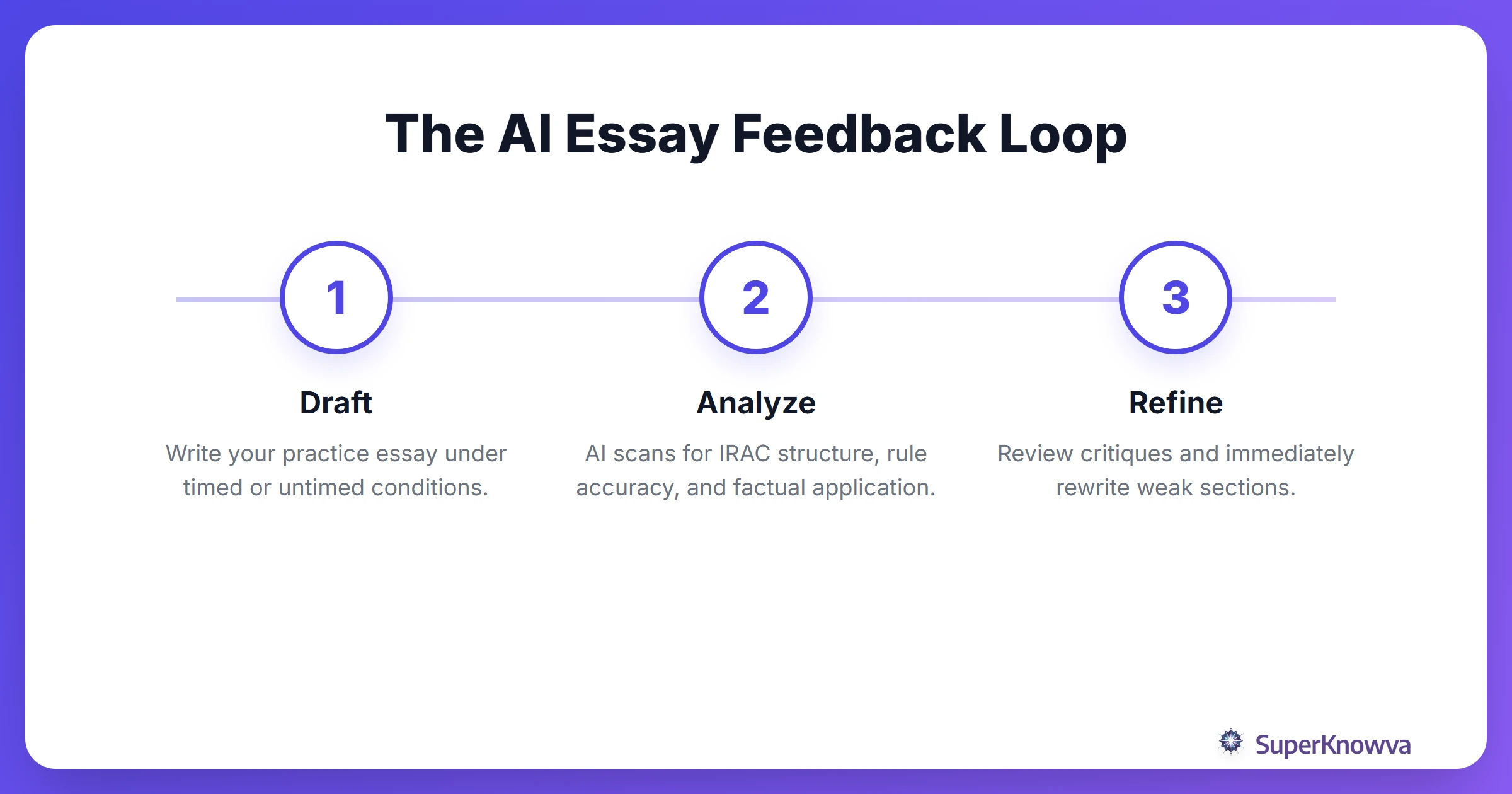 The process of getting and using AI feedback for bar essays
