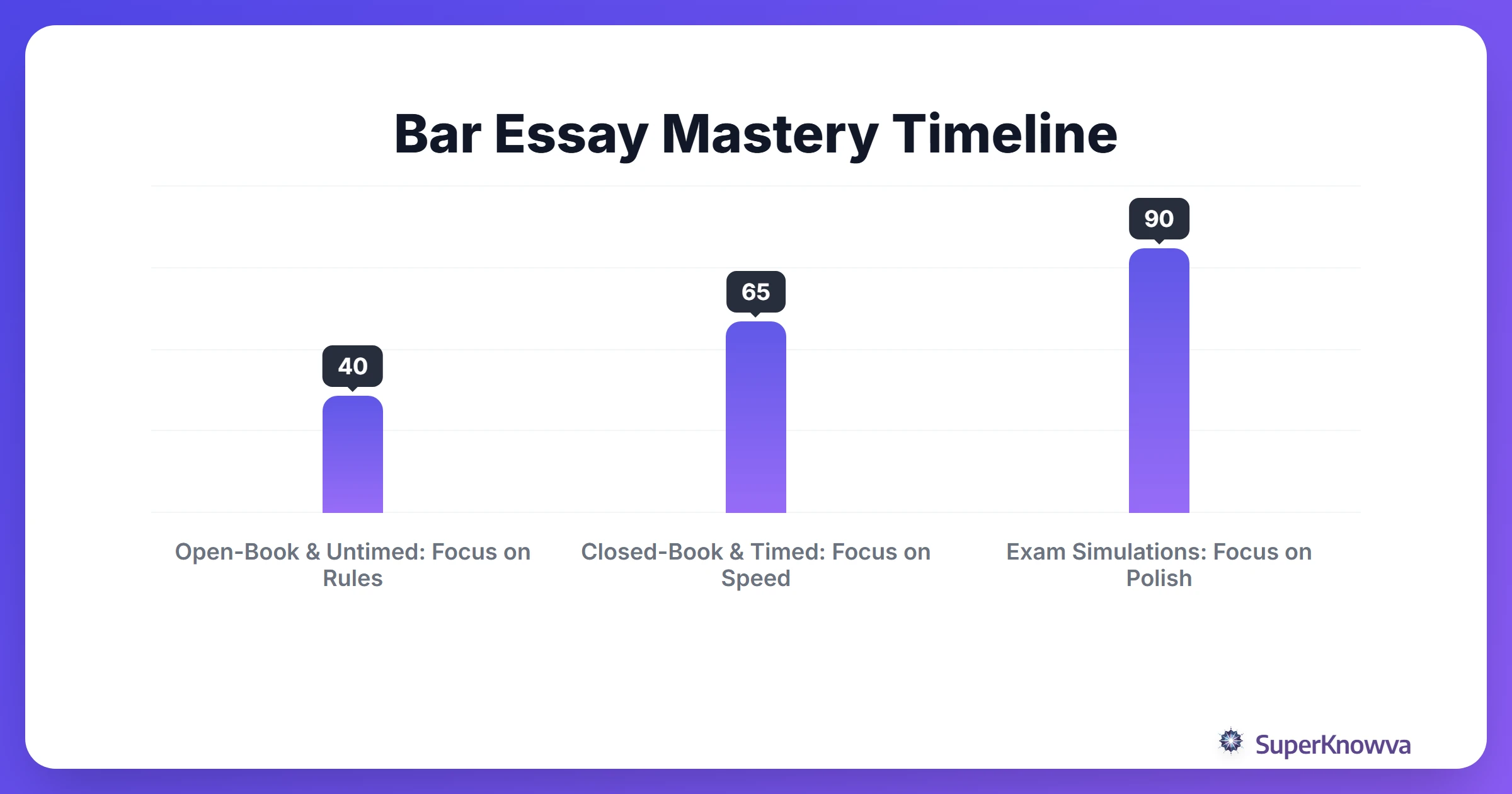 Timeline for bar exam essay practice progression