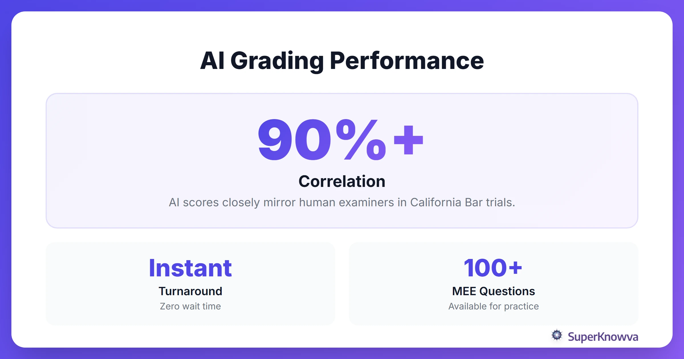Statistics showing AI grading accuracy for bar exams.
