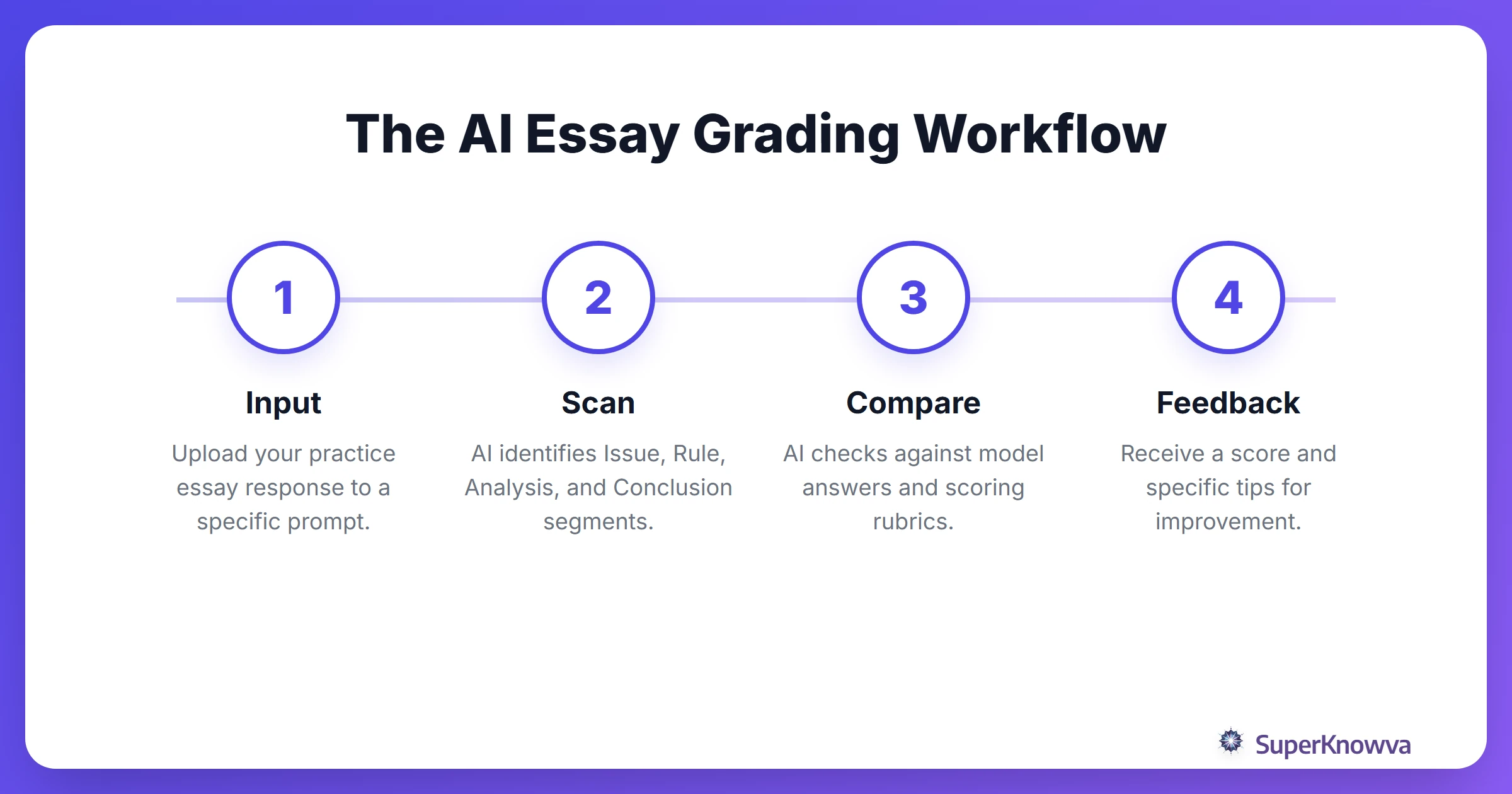 The process of how AI analyzes a legal essay.