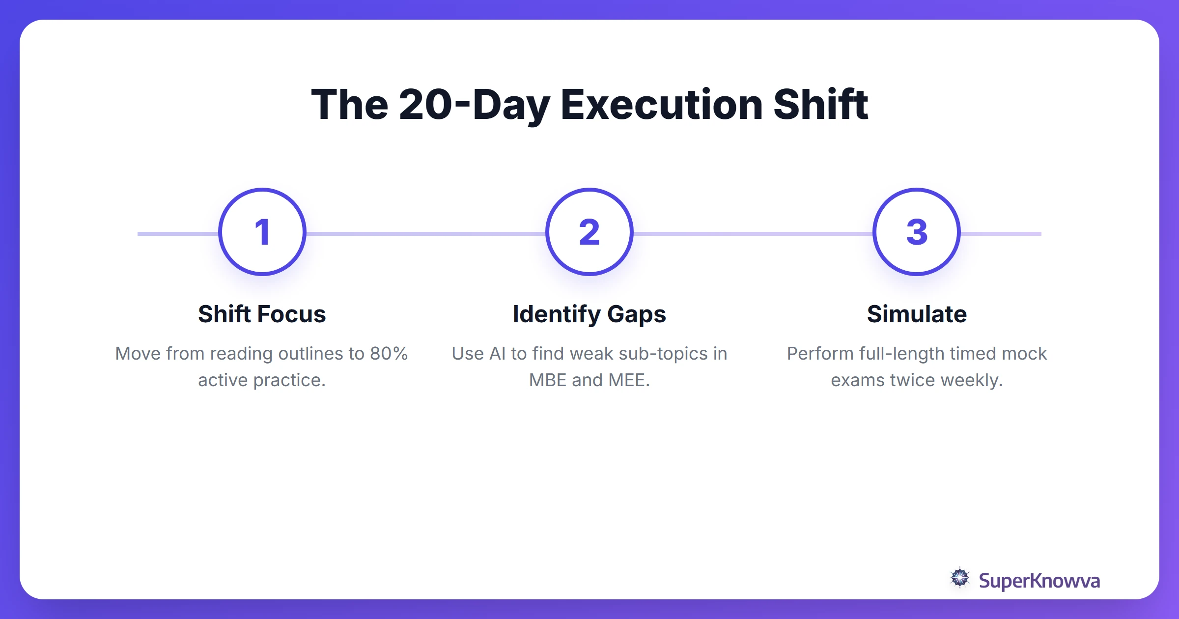 A process flow showing the transition from learning to execution in 20 days.