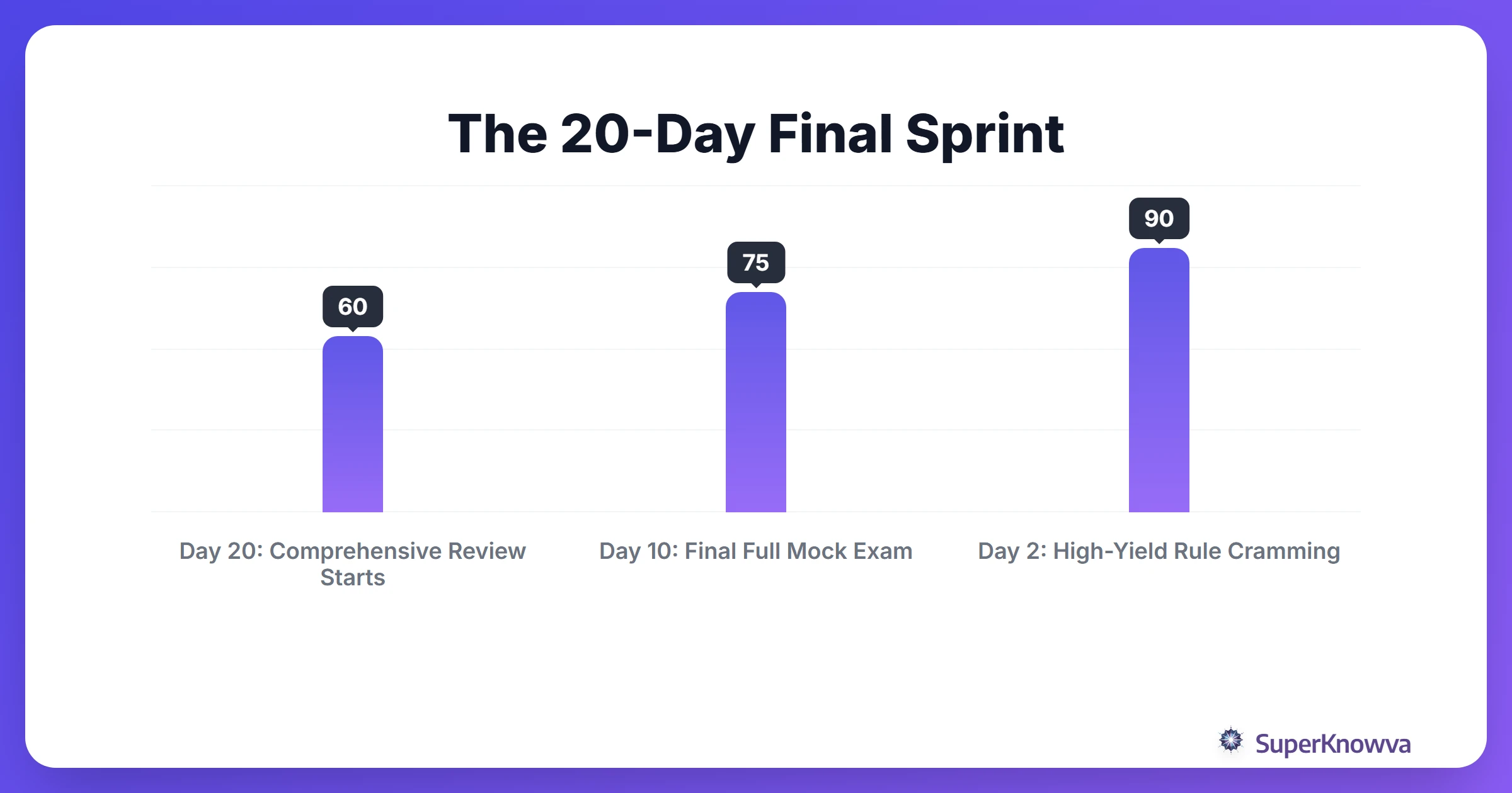 A timeline of the final 20 days of bar exam prep.