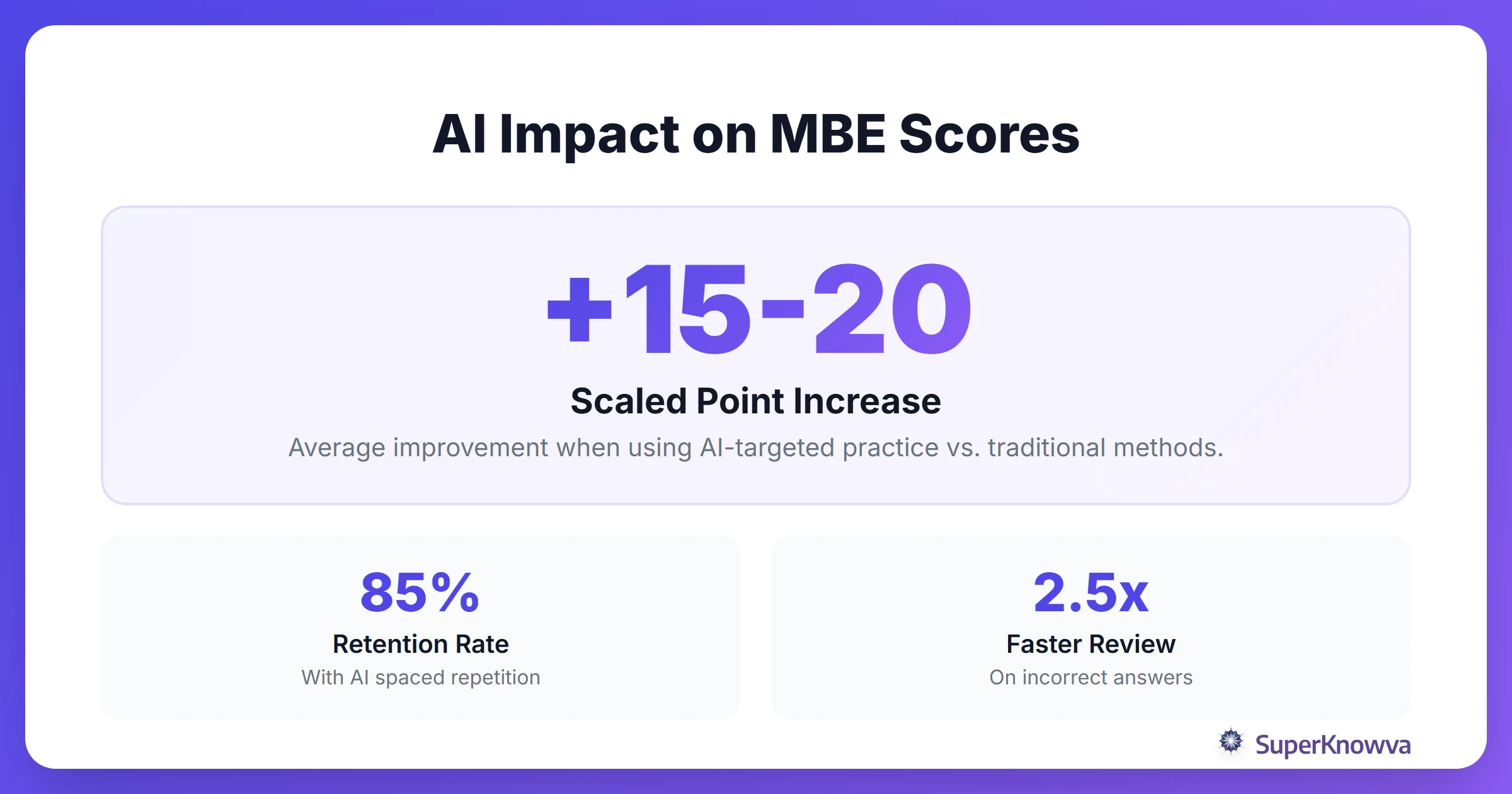 Infographic showing the impact of AI-driven question banks on MBE scores.