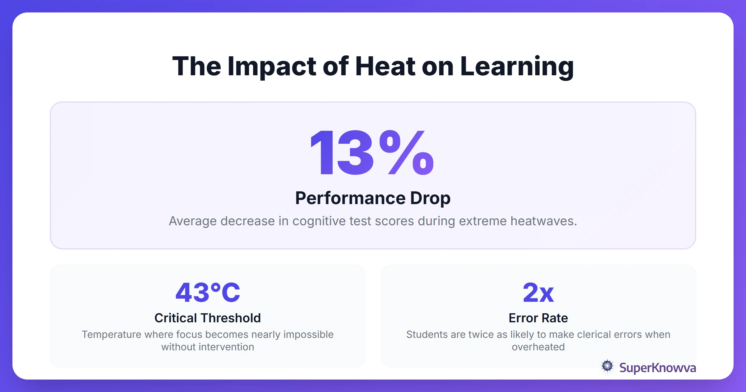 Statistics showing the impact of heat on student performance
