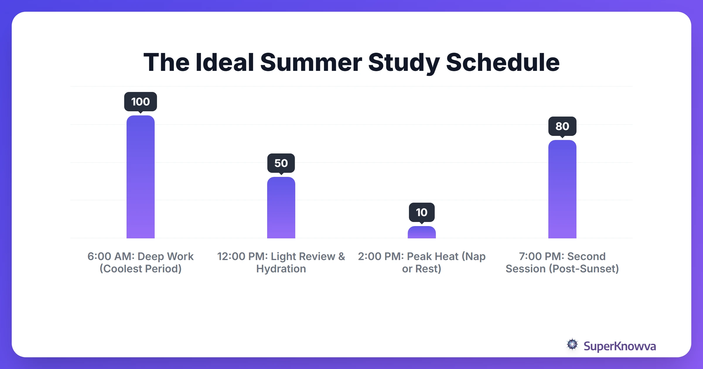 Timeline of an optimized summer study day