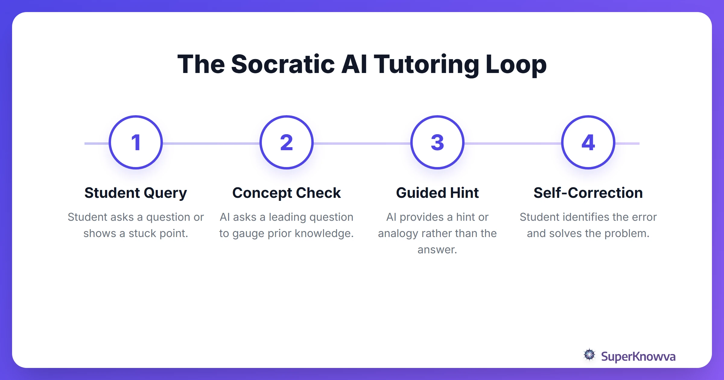 Process flow showing how an AI tutor guides a student using the Socratic method.