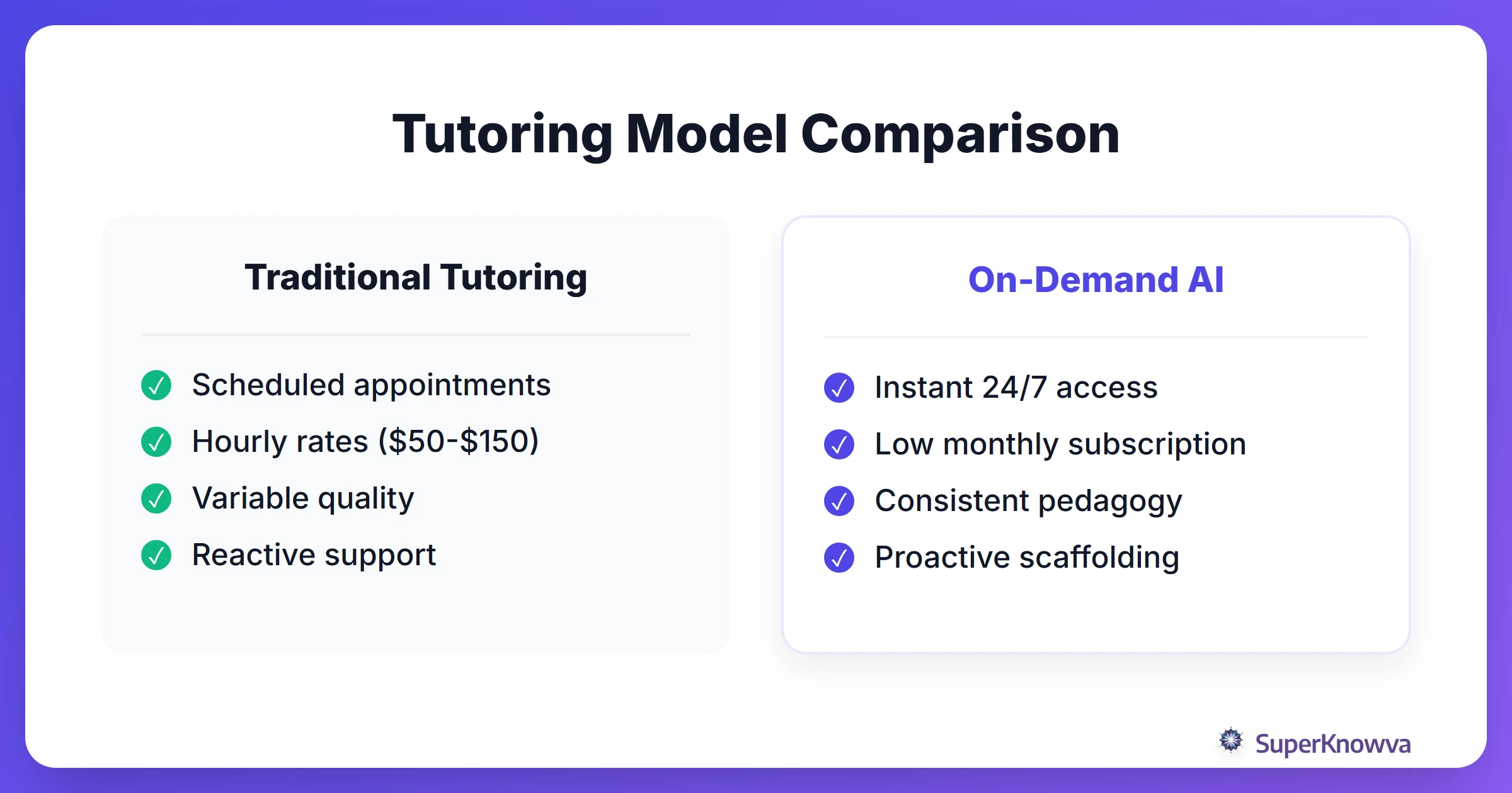 Comparison chart between traditional tutoring and on-demand AI tutoring.