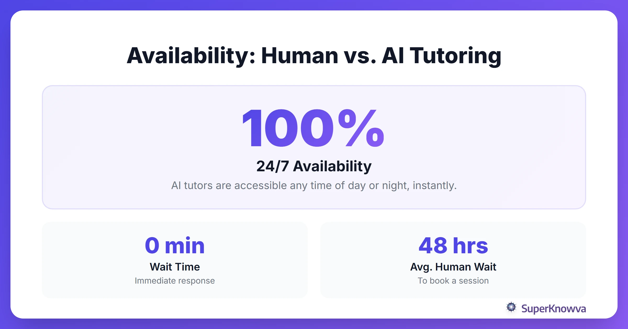 Infographic showing the comparison of availability between human tutors and AI.