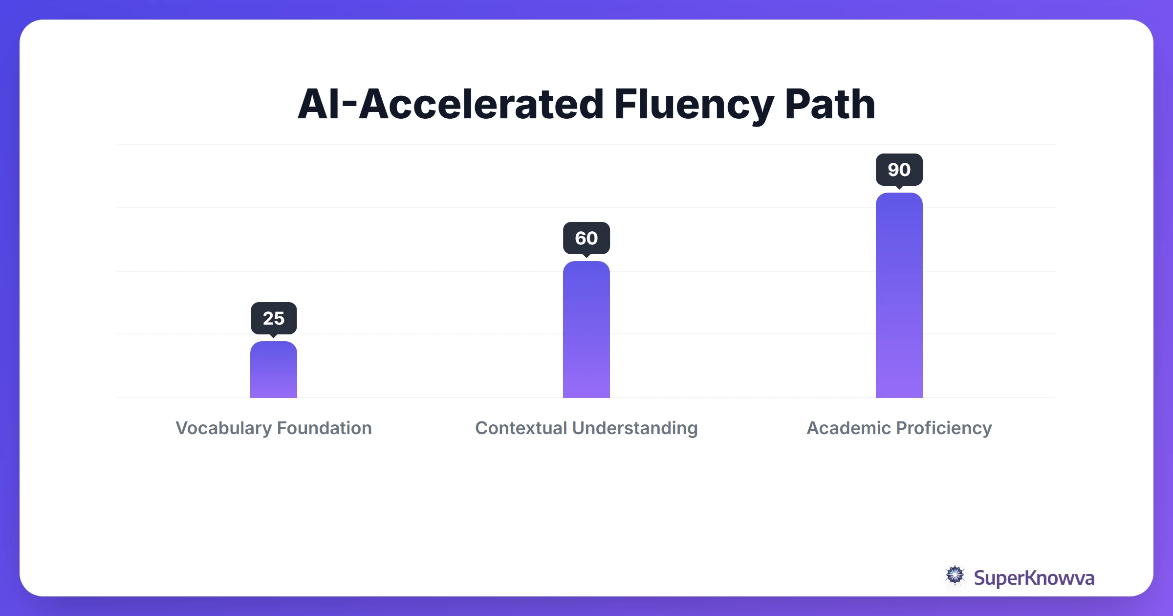 Timeline of language proficiency growth using AI tools