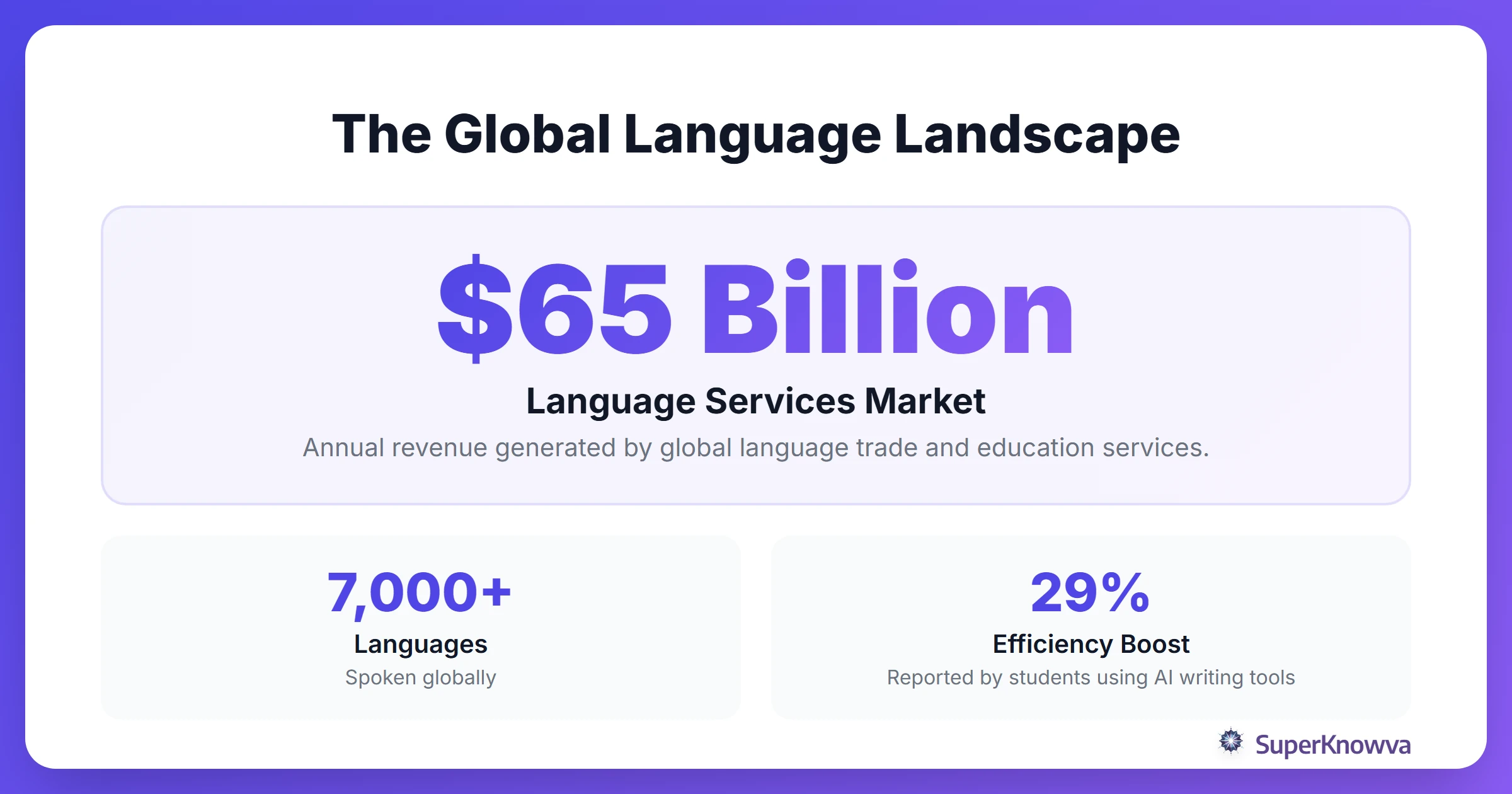 Statistics showing the impact of language barriers and the language services market
