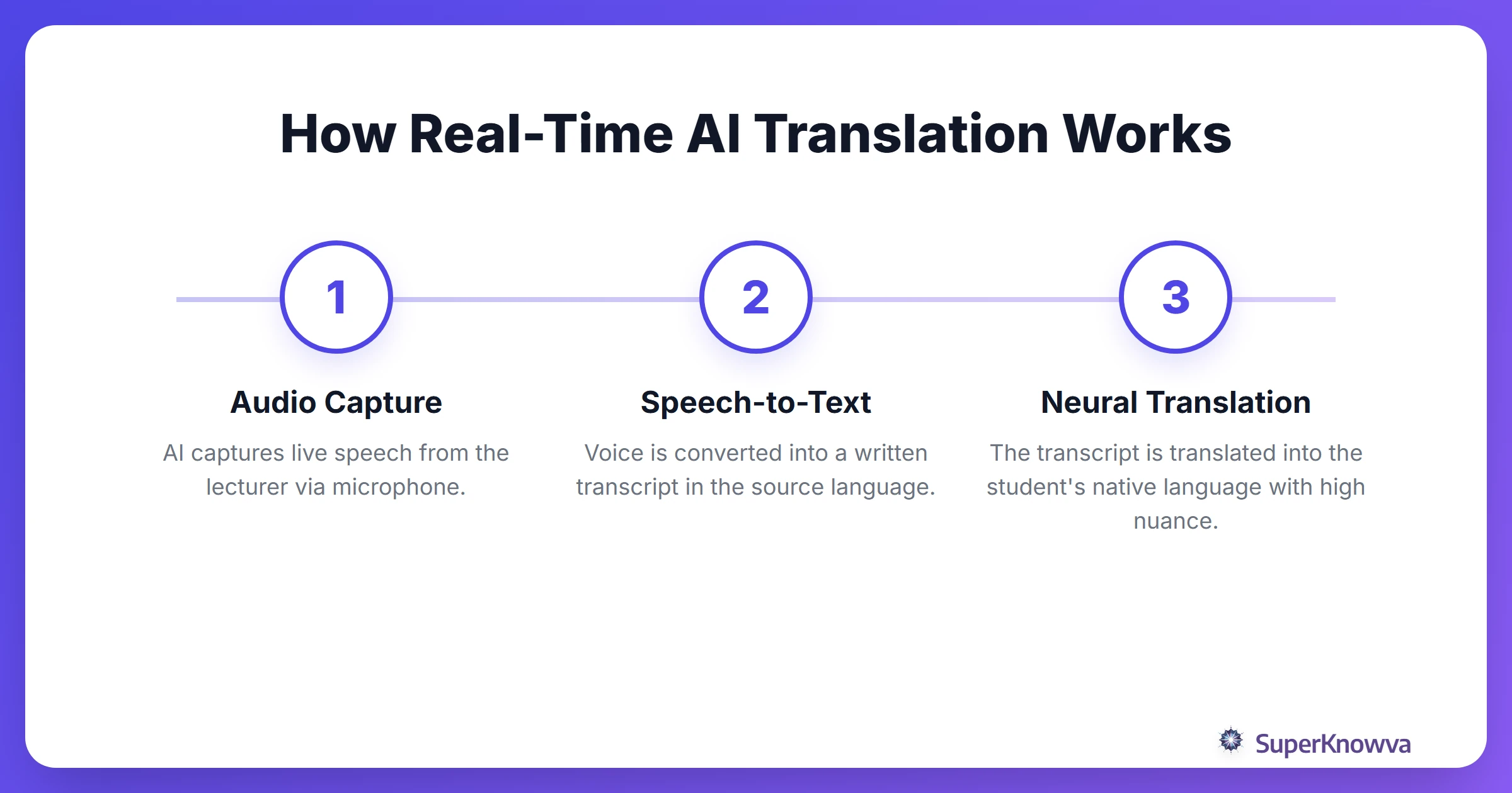 Process flow of real-time AI translation during a lecture