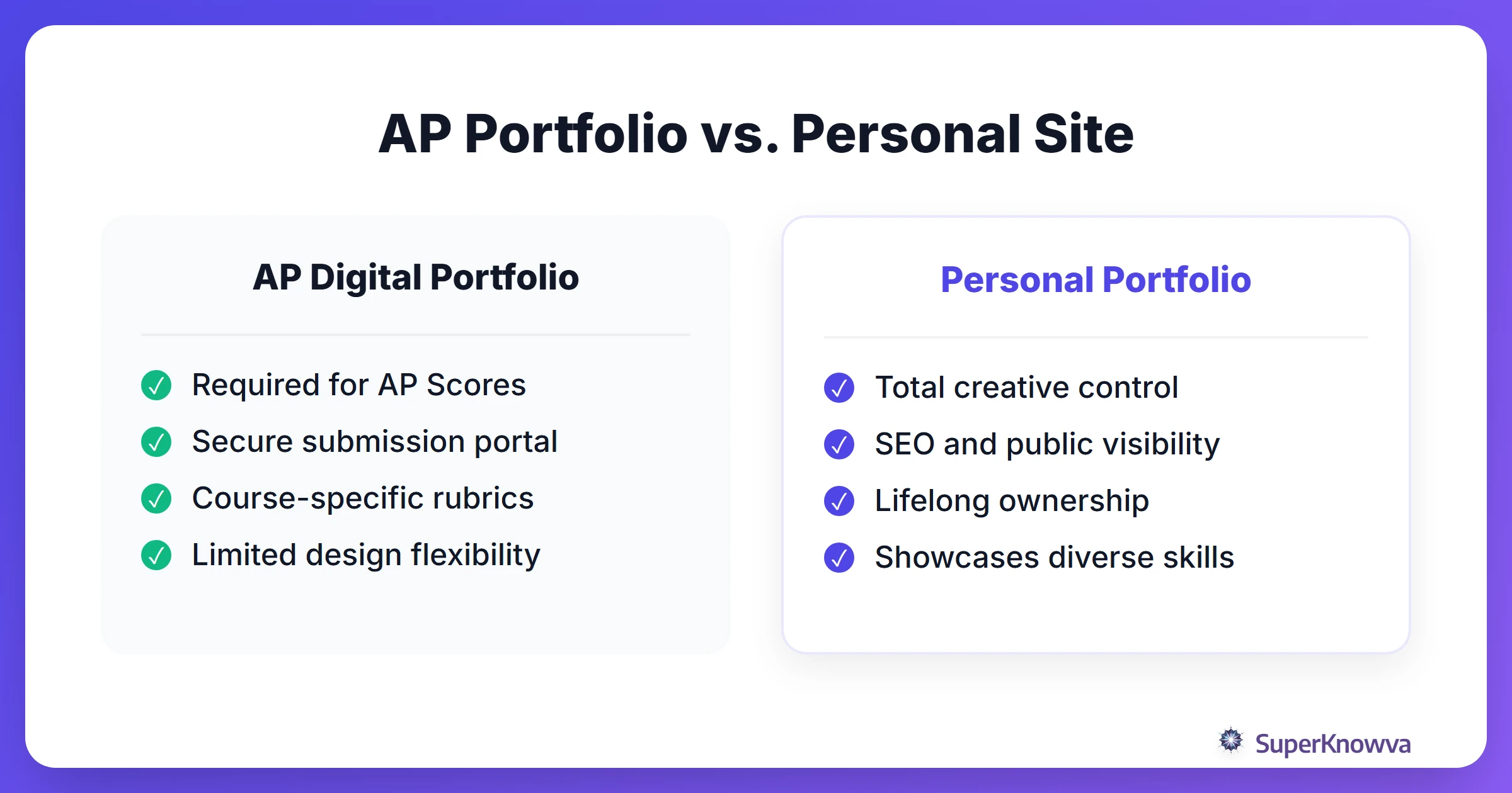 A comparison between the AP Digital Portfolio and Personal Portfolio sites.