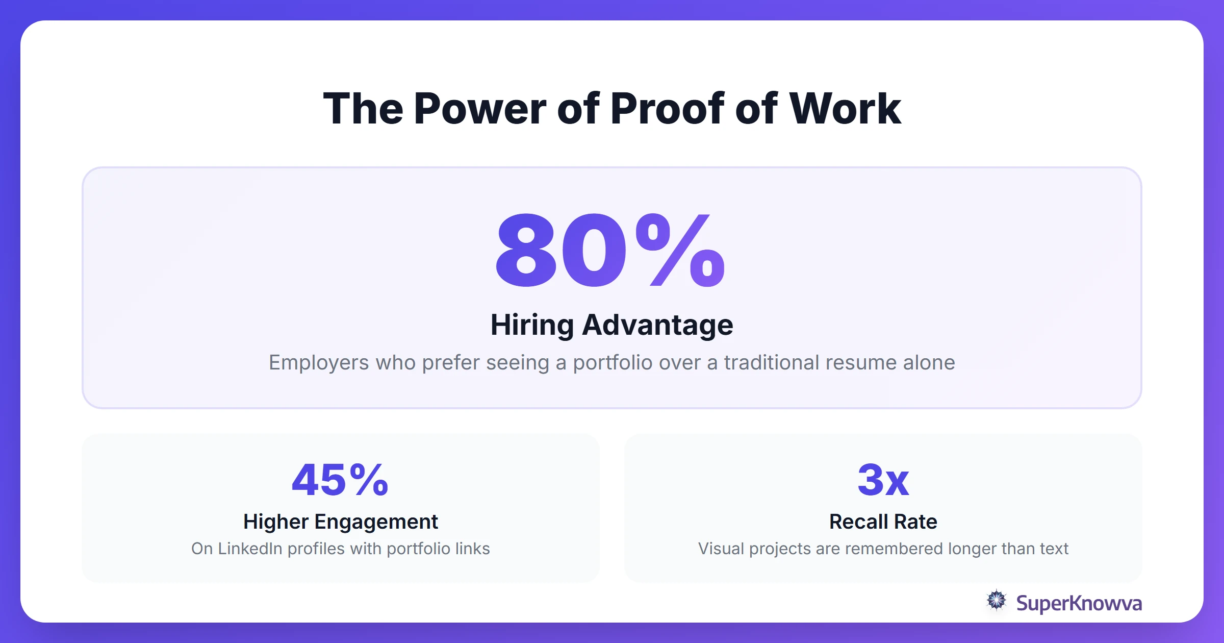 Statistics showing the value of digital portfolios for student career success.