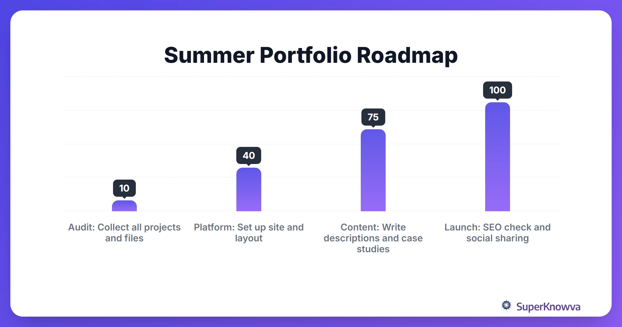 A timeline for building a digital portfolio over a summer break.