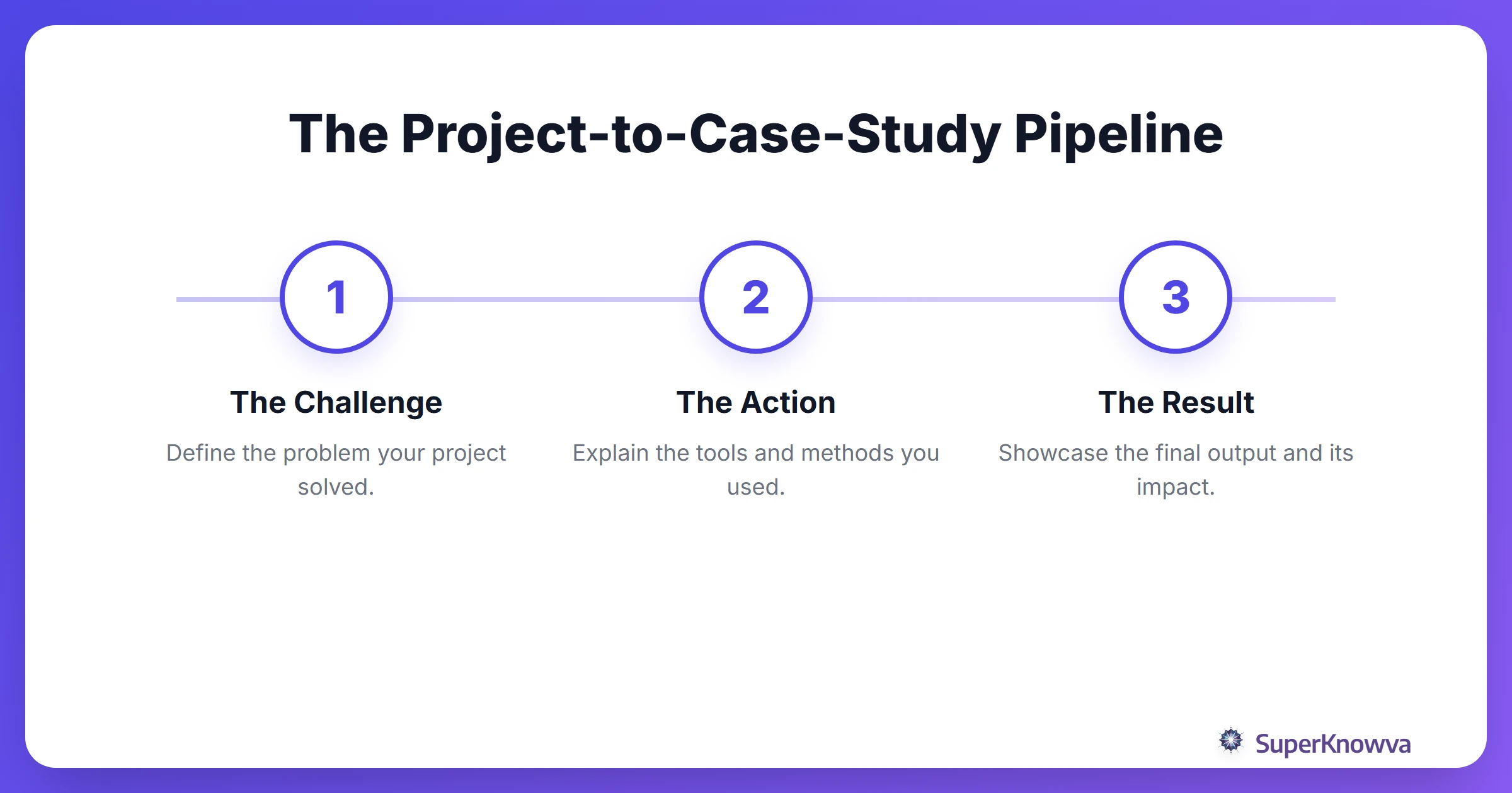 A process flow showing how to turn a college project into a professional case study.