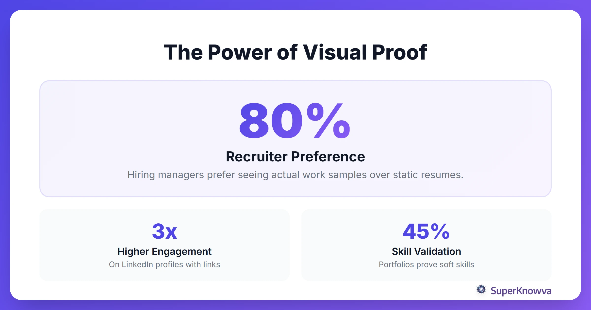 Statistics showing how digital portfolios improve hiring outcomes for new graduates.