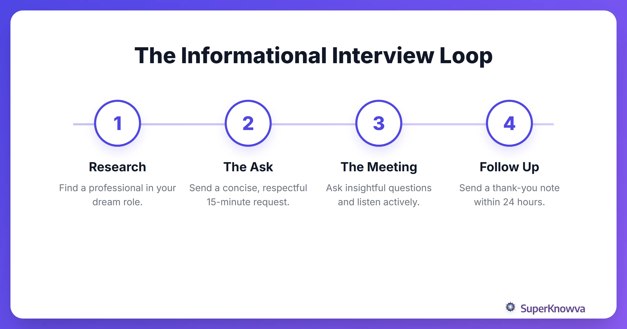 The step-by-step process for conducting an informational interview.