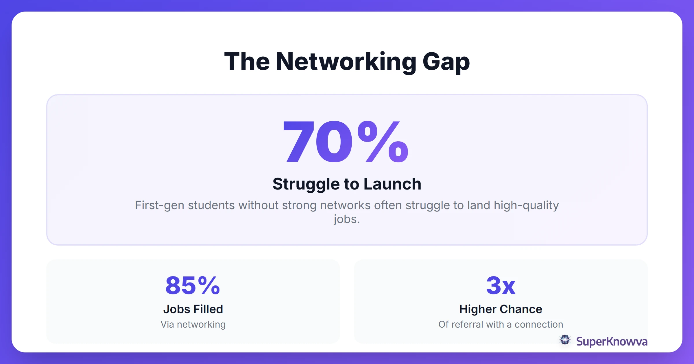 Statistics showing the impact of networking on student career success.