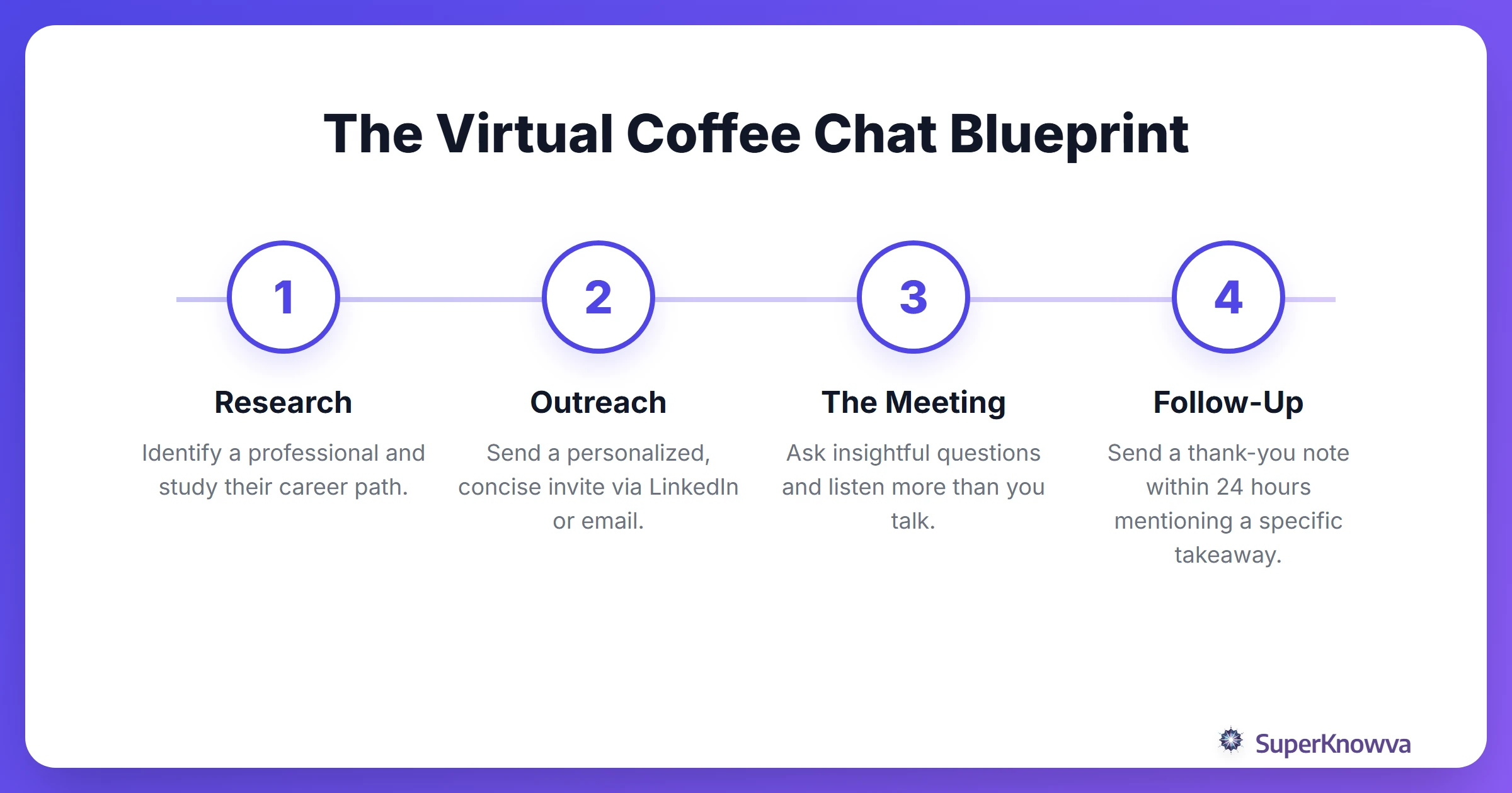The step-by-step process for a successful virtual coffee chat.