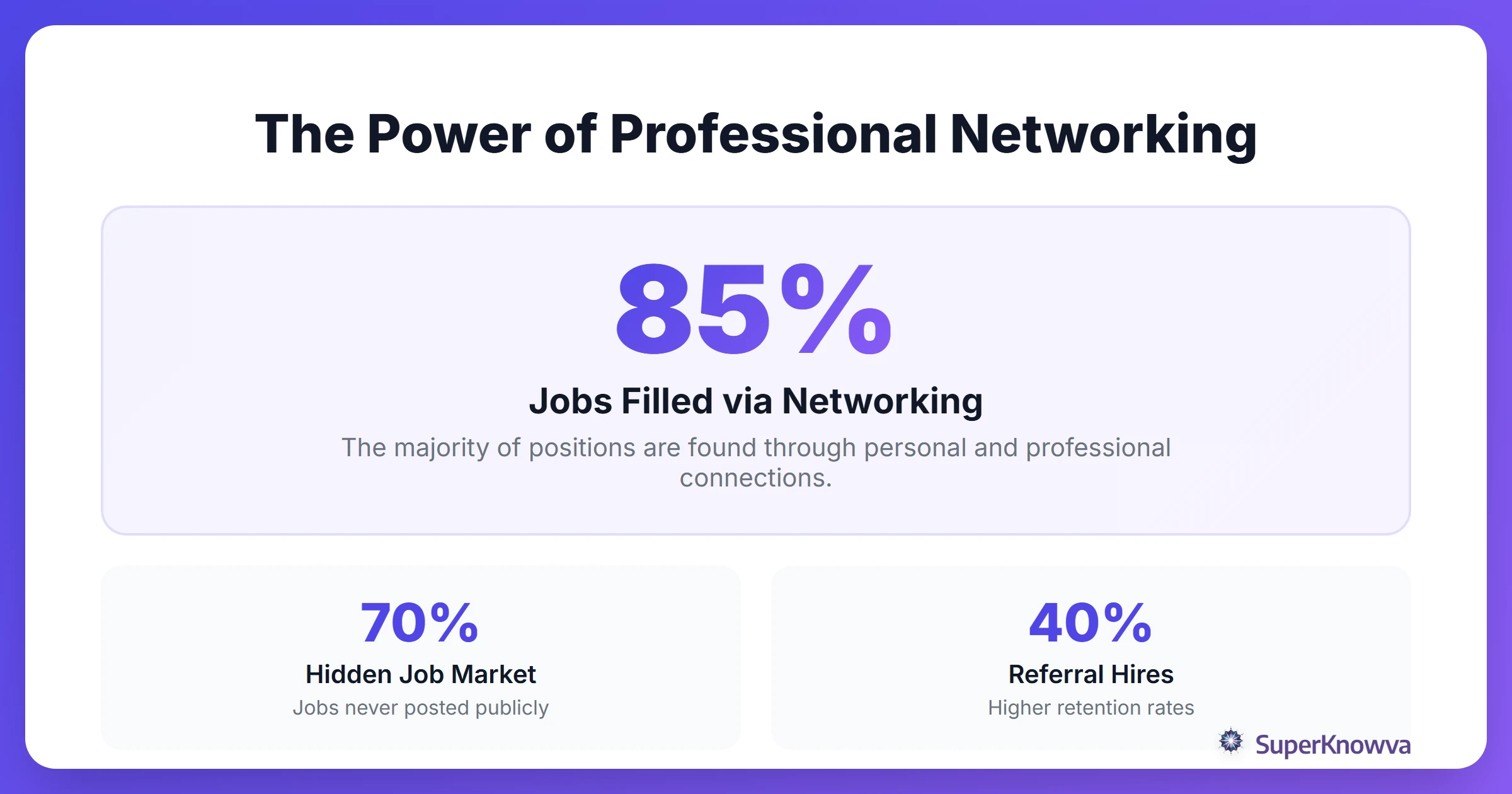 Statistics showing the importance of networking for job seekers.
