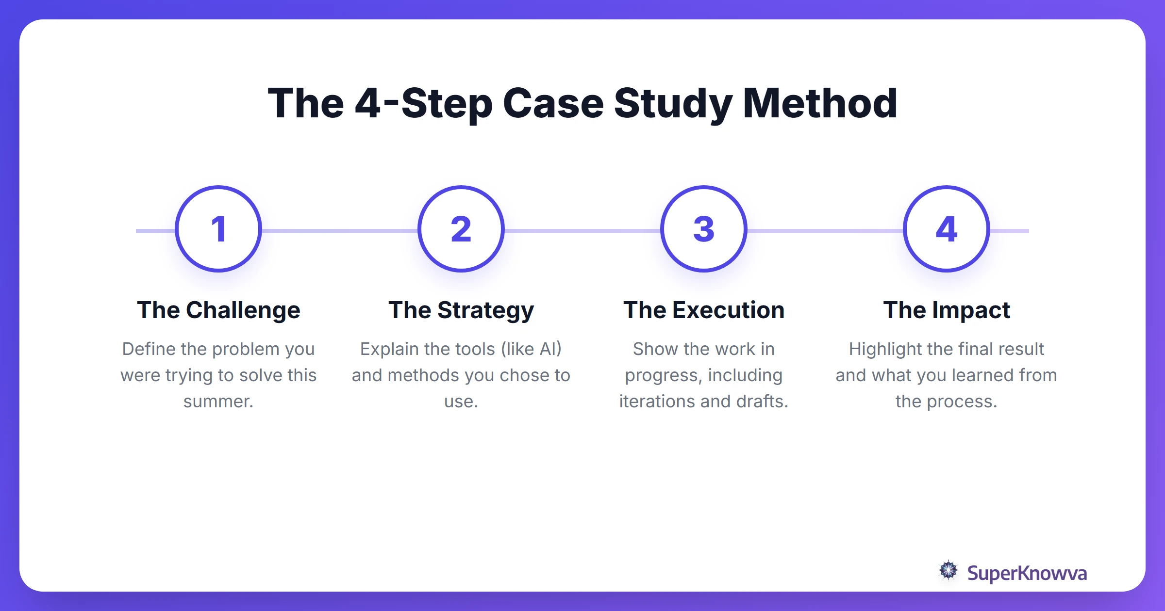 A 4-step process flow for writing a portfolio case study.