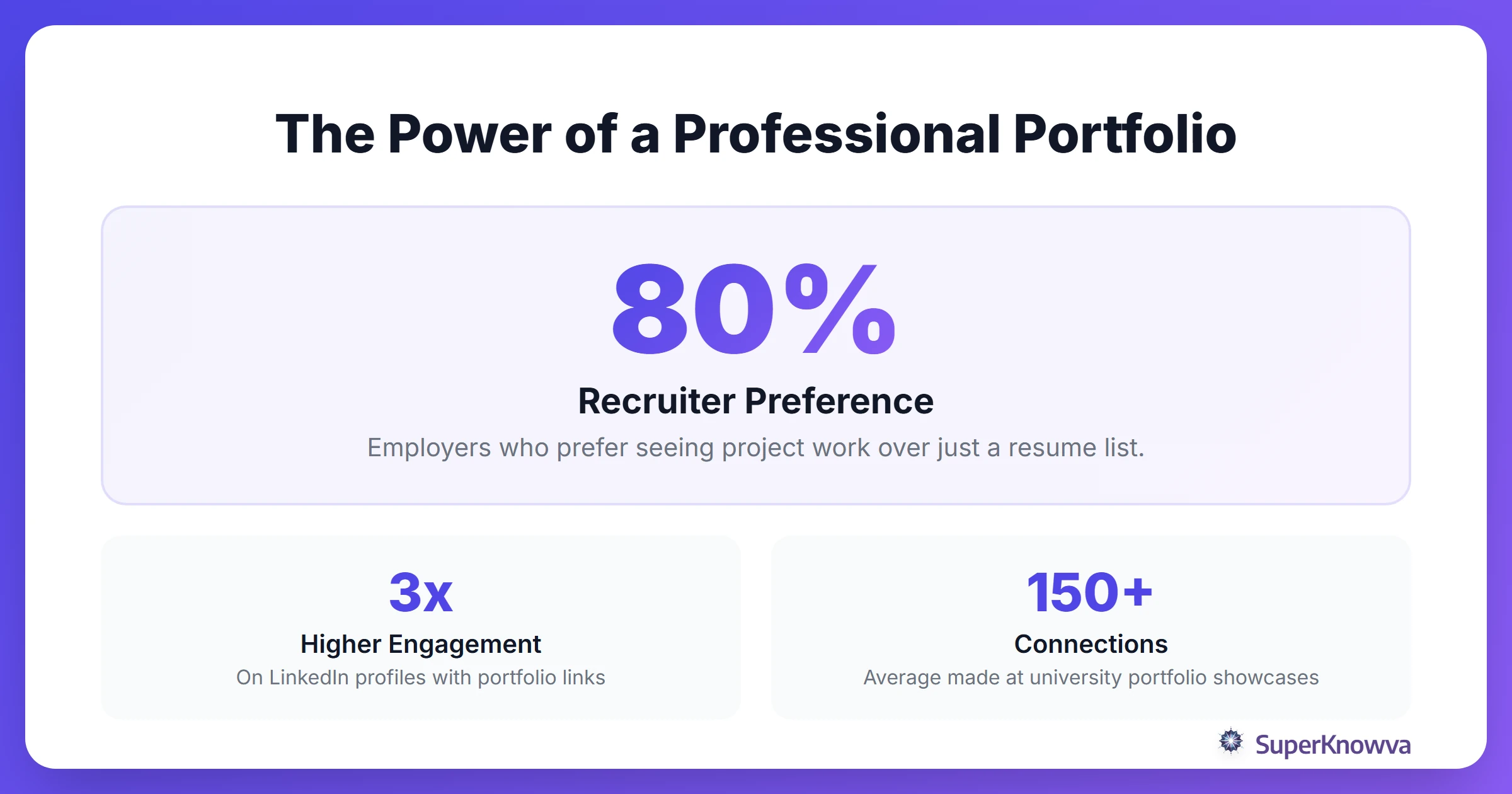 Statistics showing the importance of professional portfolios for students.