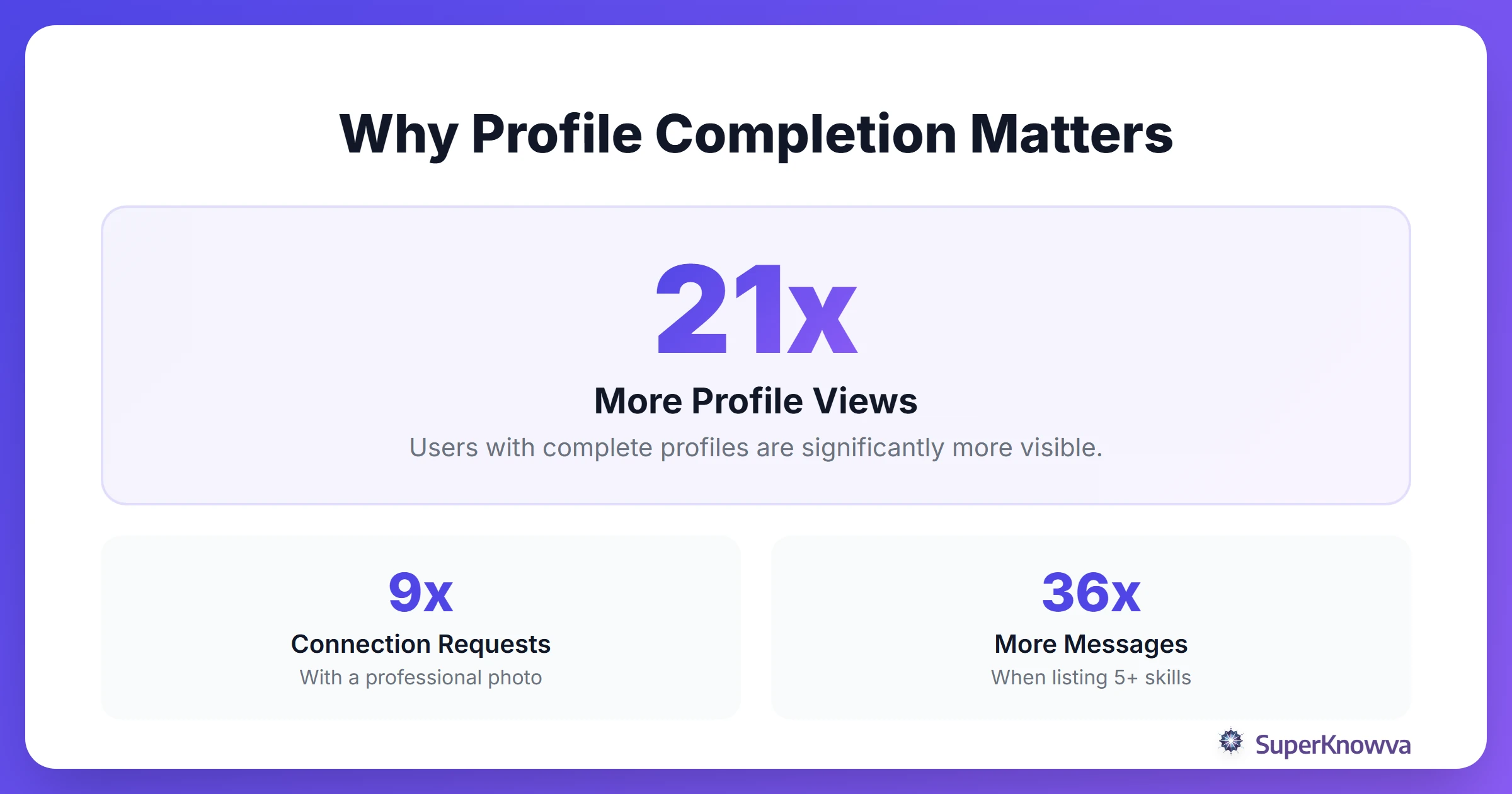 Statistics showing the impact of a complete LinkedIn profile on job search success.