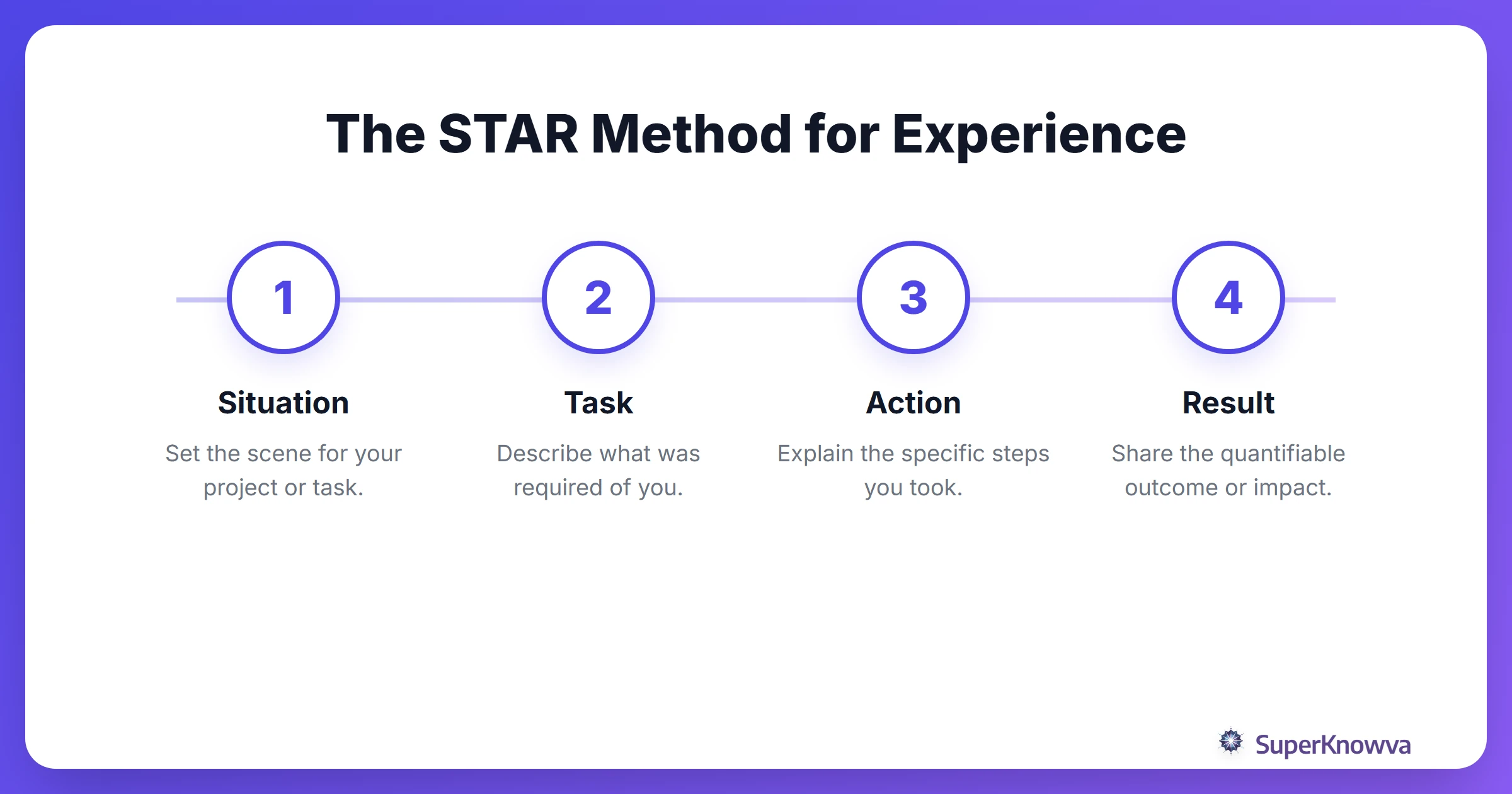 A process flow diagram explaining the STAR method for describing experience.