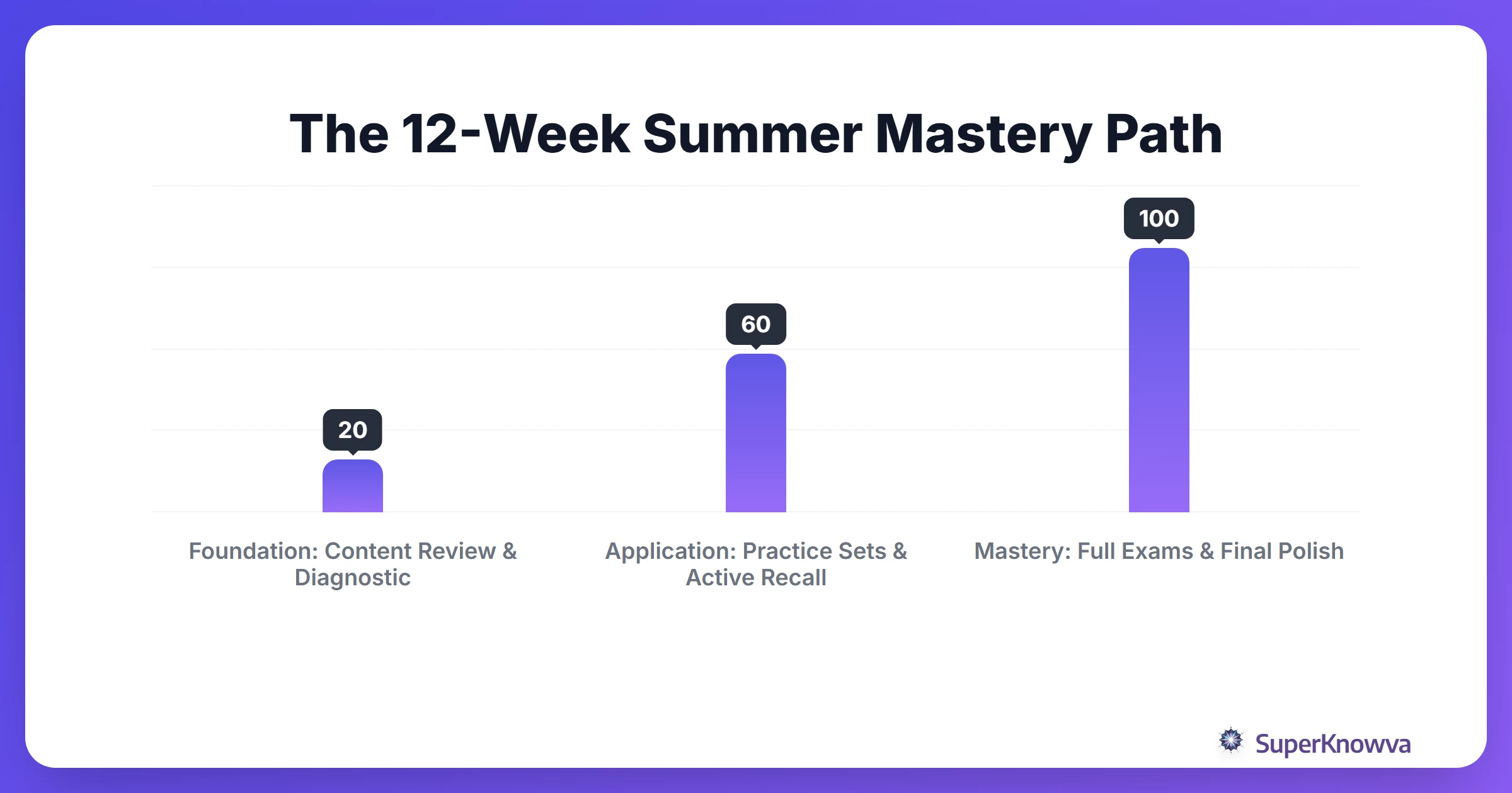 A 12-week timeline for summer study success.