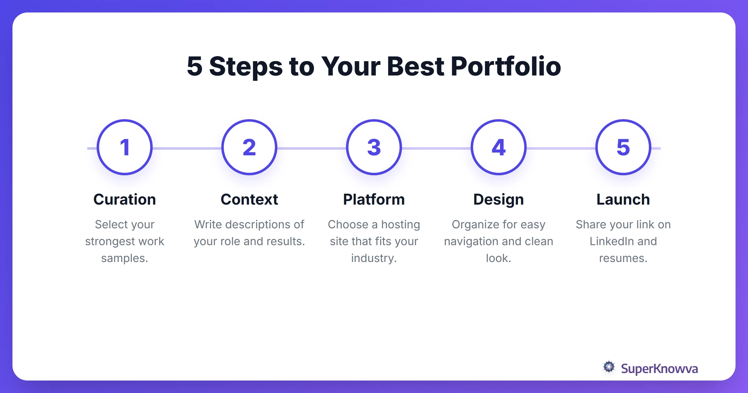 A process flow diagram showing the steps to build a portfolio.