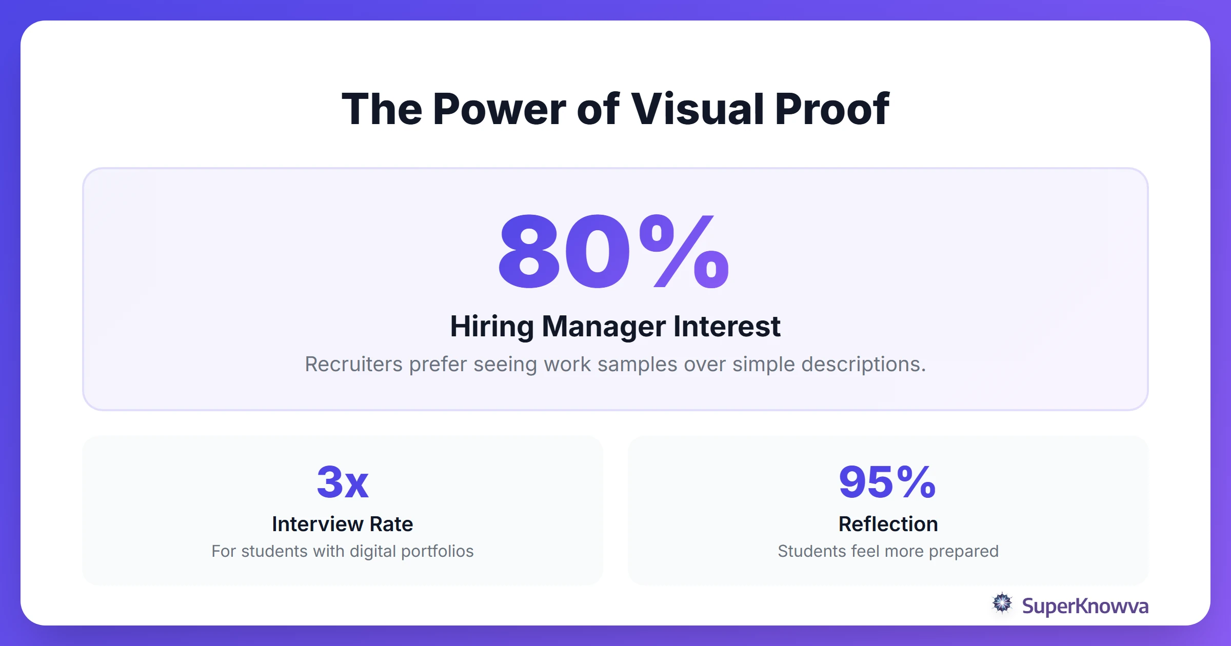 Infographic showing the impact of having a professional portfolio on job hunting.