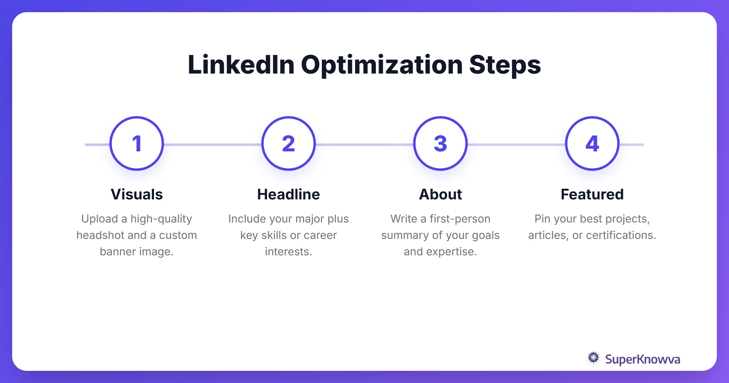 Process flow for optimizing a student LinkedIn profile.