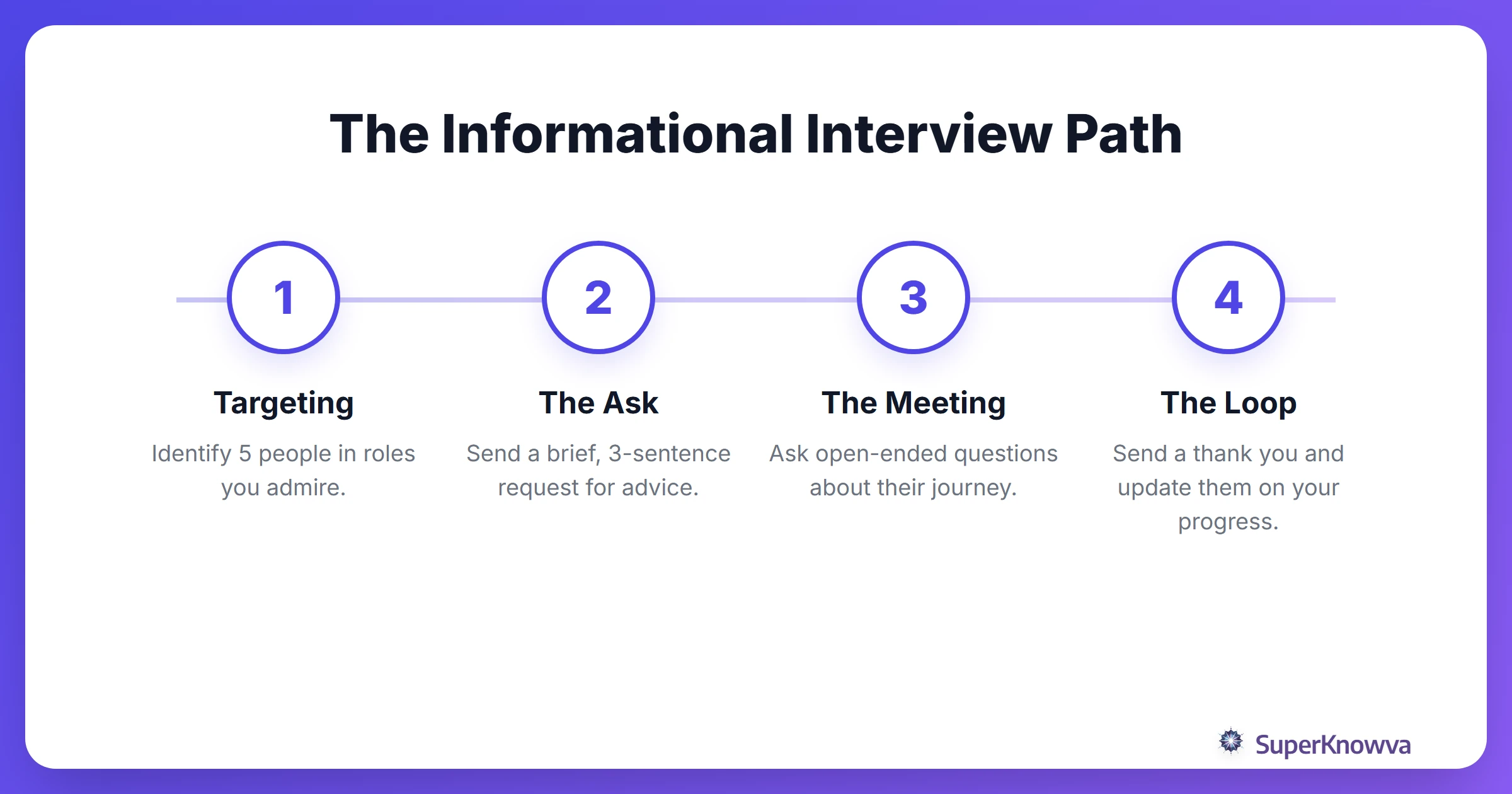 The 4-step process for a successful informational interview.