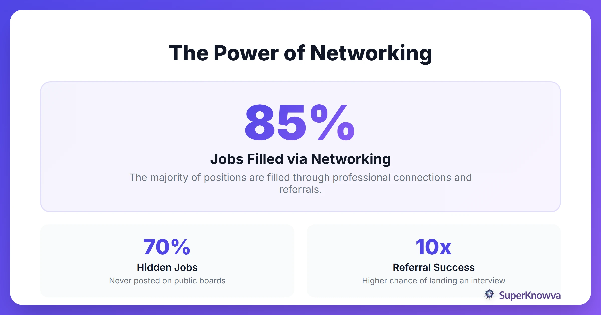Infographic showing that most jobs are filled through networking rather than job boards.