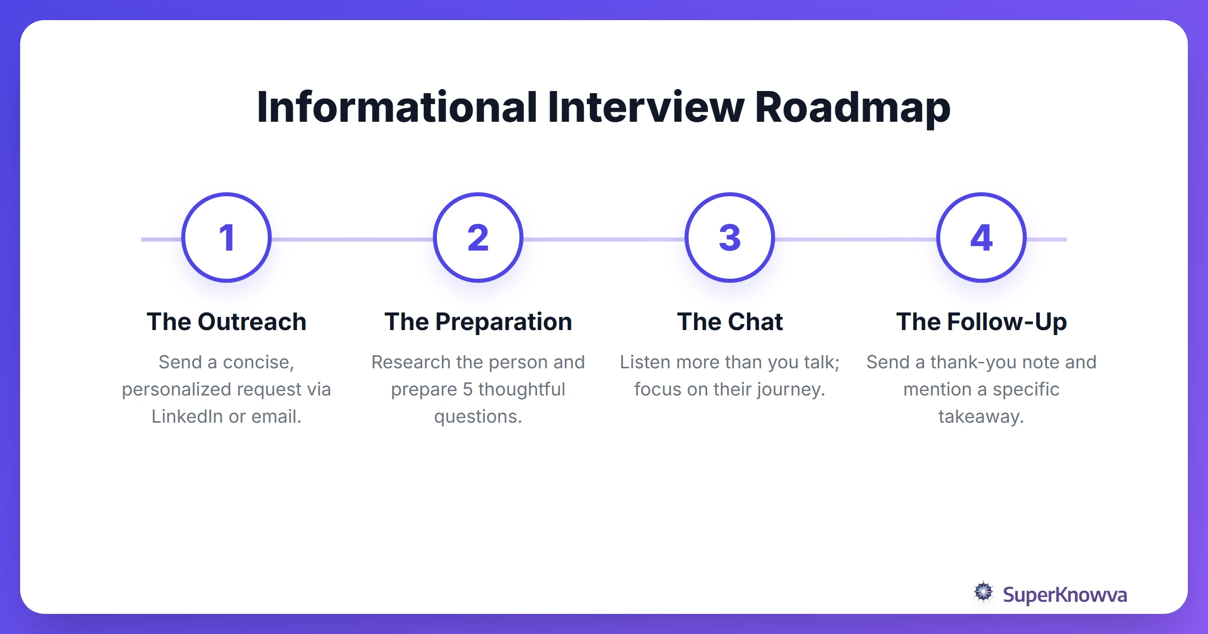 The 4-step process for a successful informational interview.