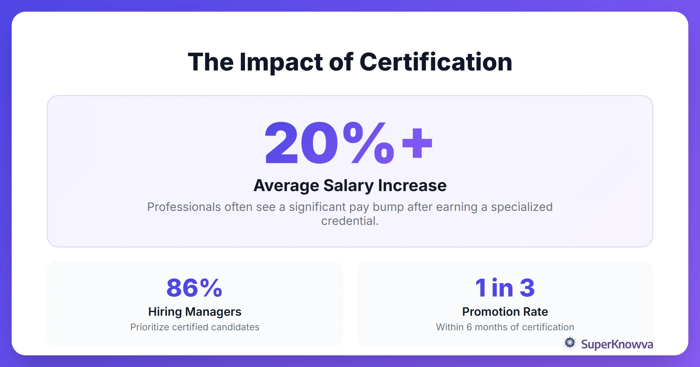 Stats showing the impact of professional certification on salary and hiring.