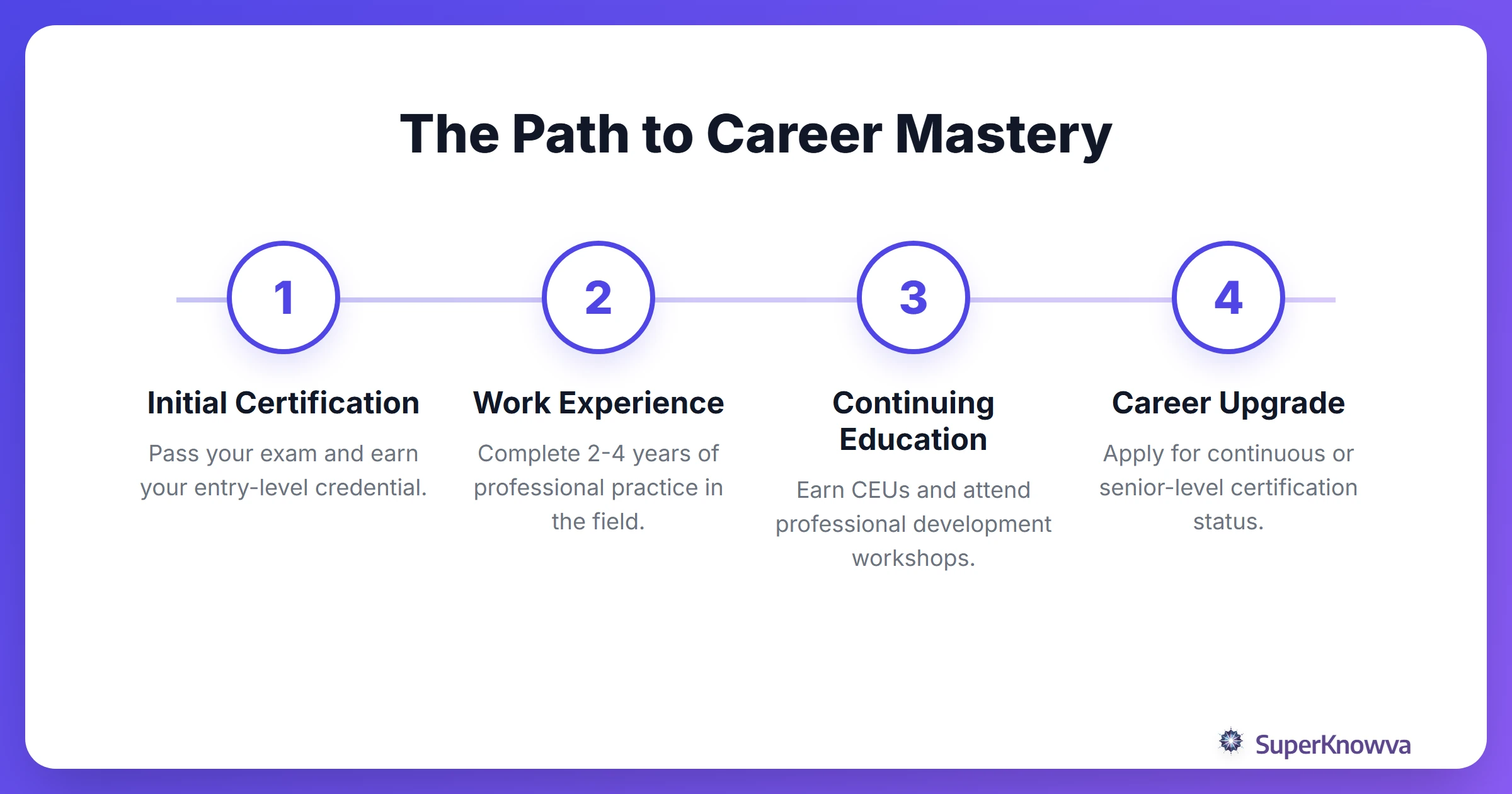Process flow for upgrading from initial to career certificates.