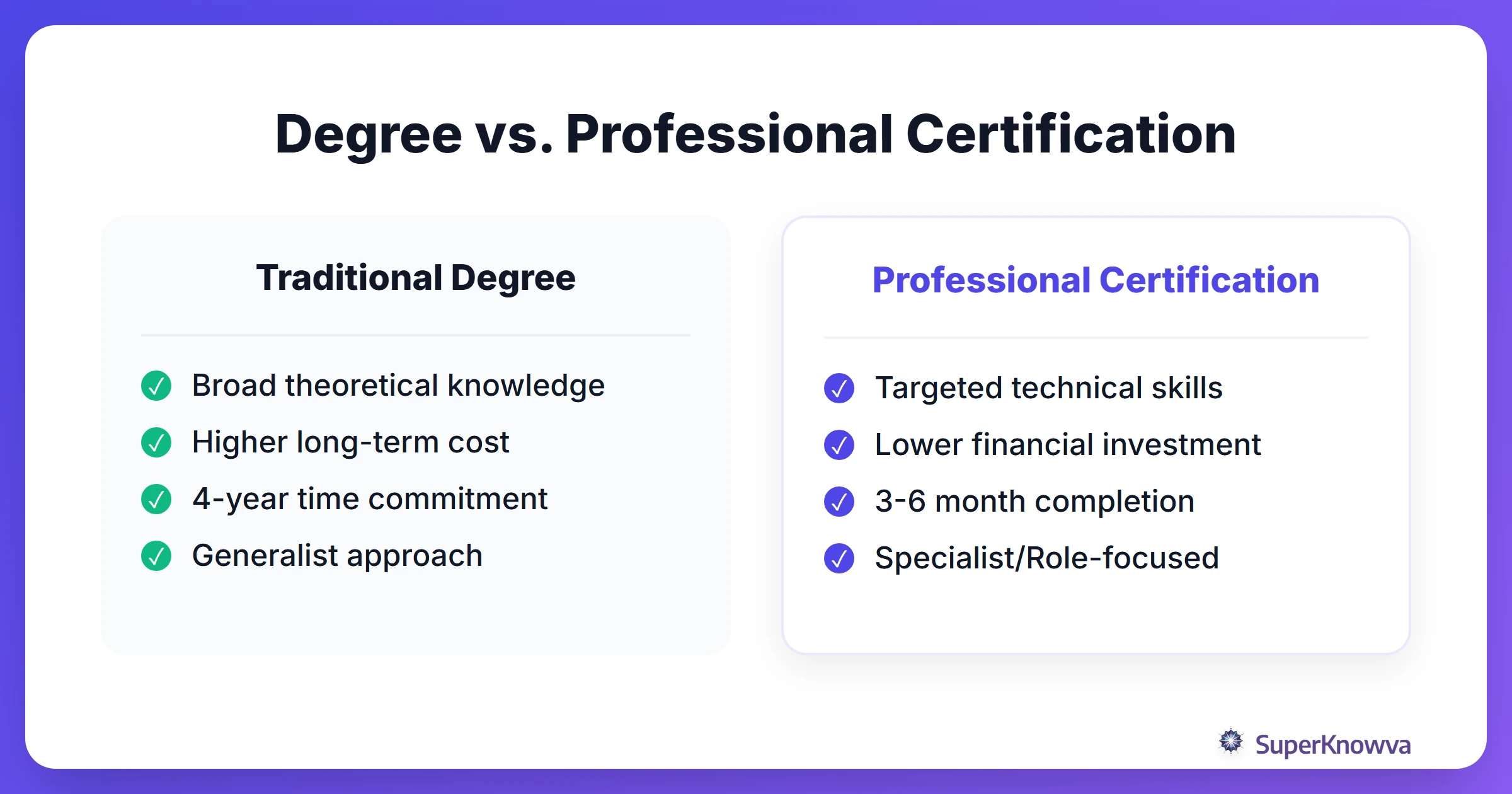 Comparison between traditional degrees and professional certifications.