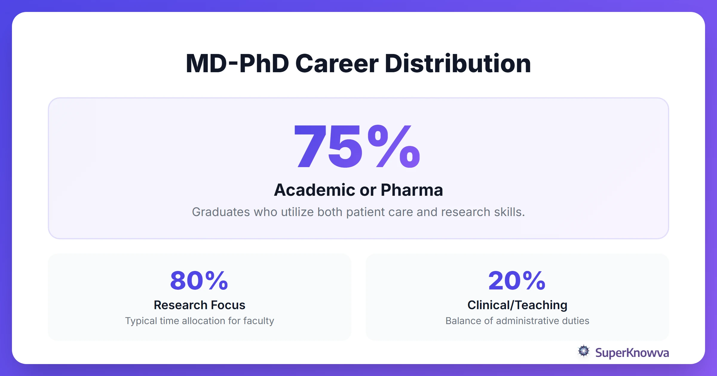 Statistics showing the career distribution of MD-PhD graduates.
