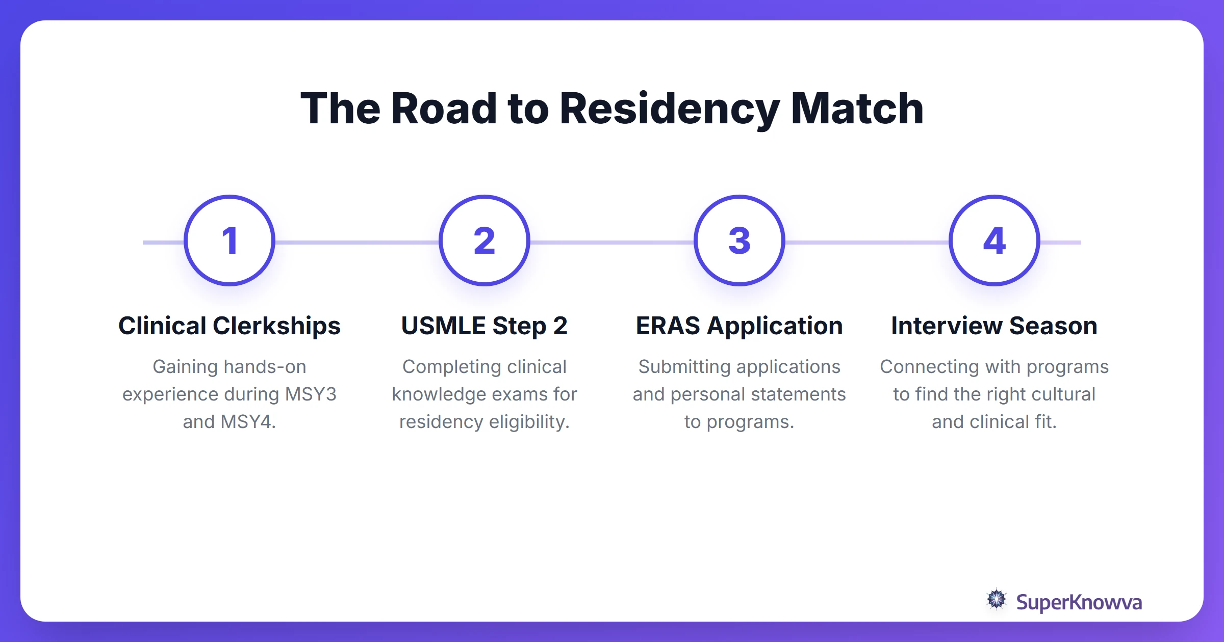 A process flow diagram showing the steps of the medical residency match process.