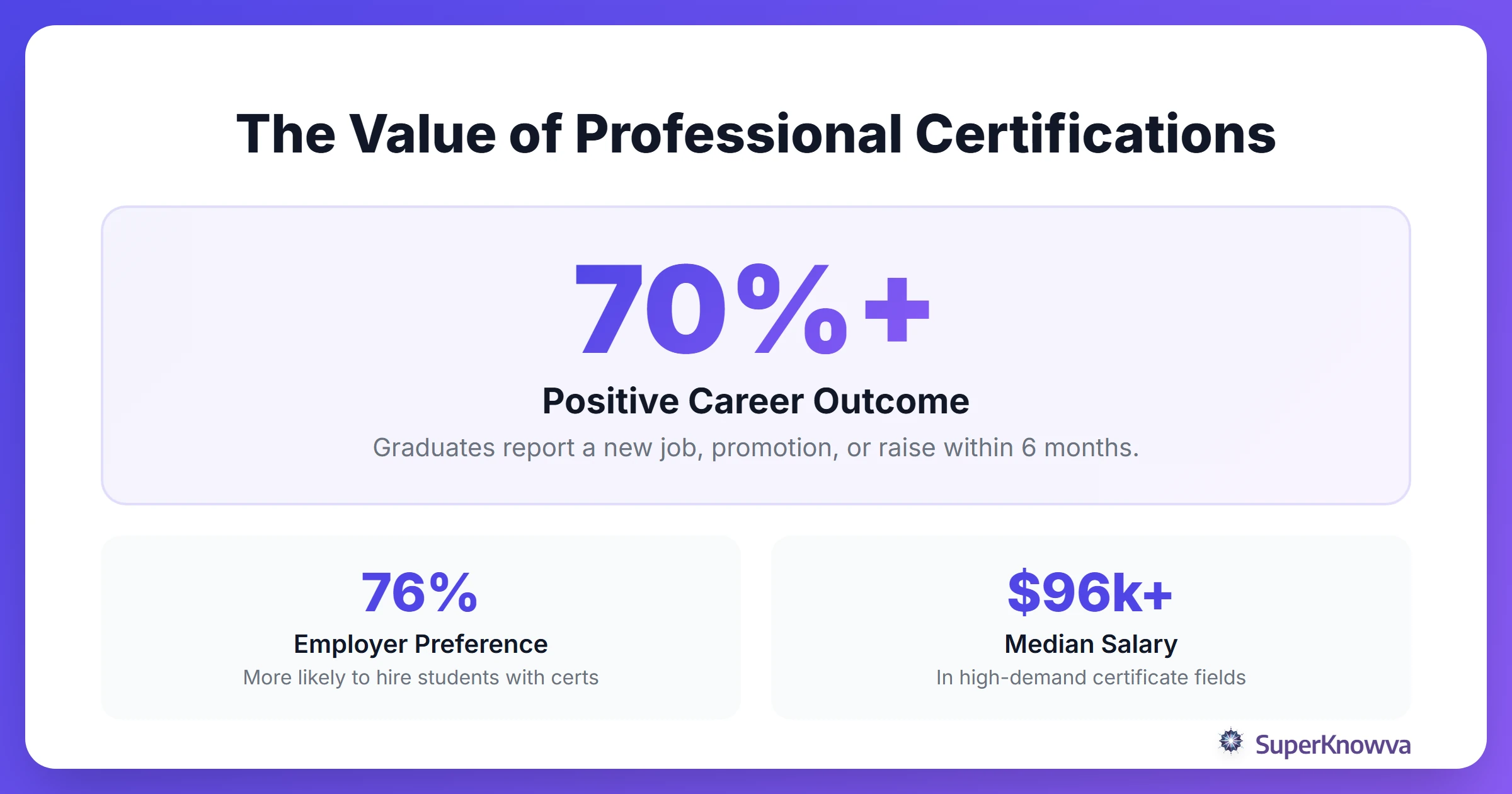 Infographic showing the positive career outcomes of professional certifications.