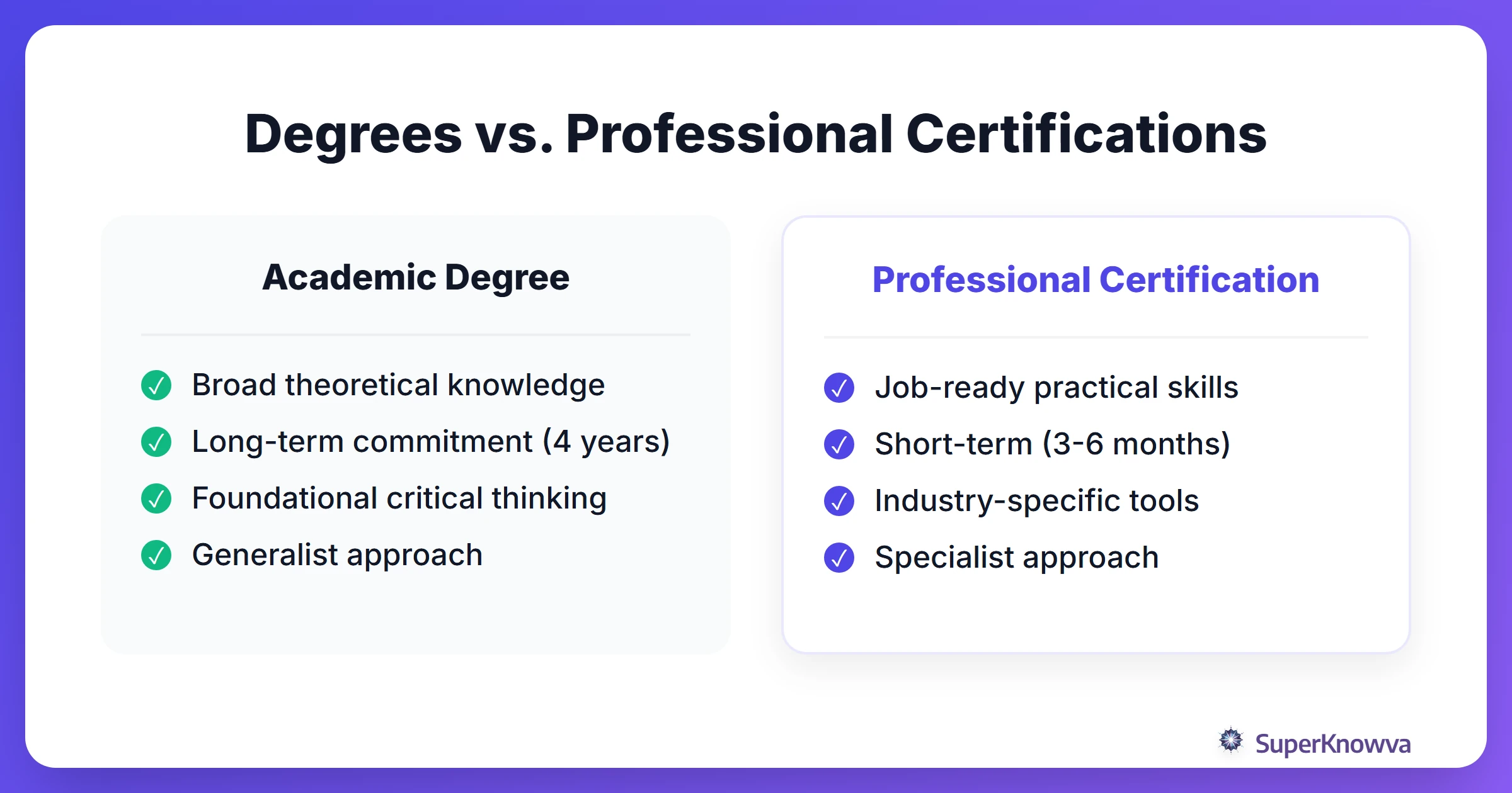 Comparison between traditional degrees and professional certifications.
