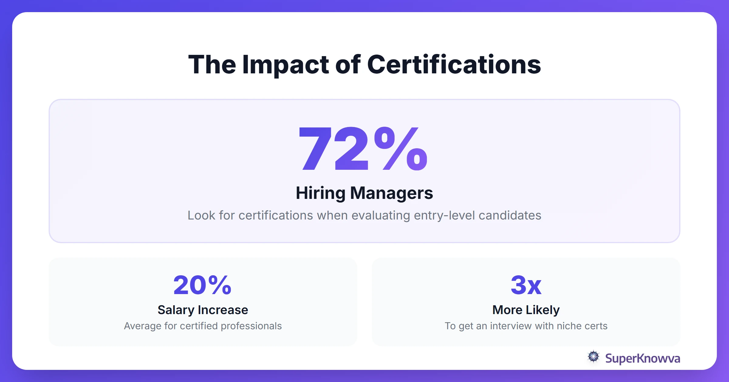Statistics showing how certifications increase hiring chances.