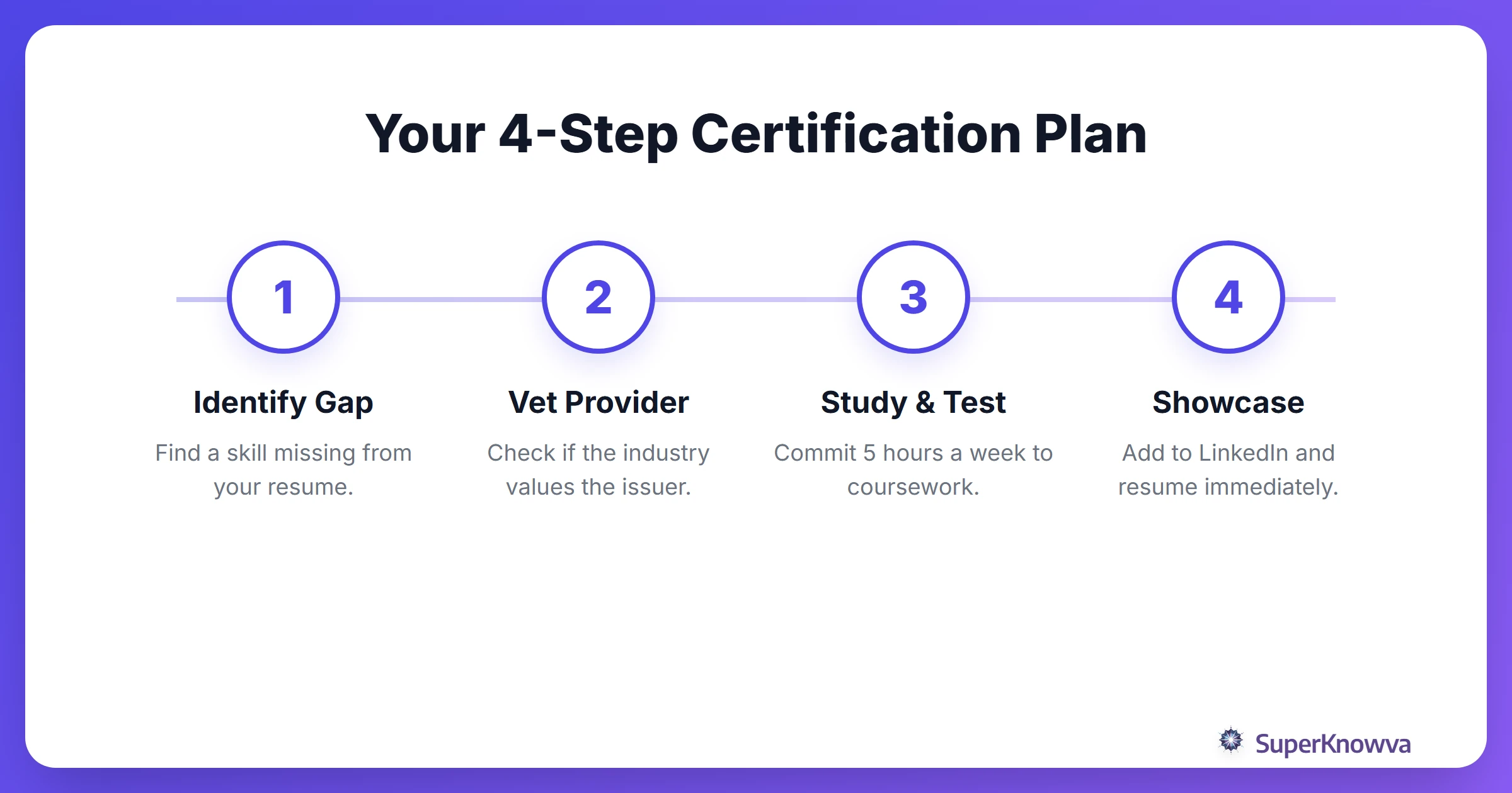Your 4-Step Certification Plan