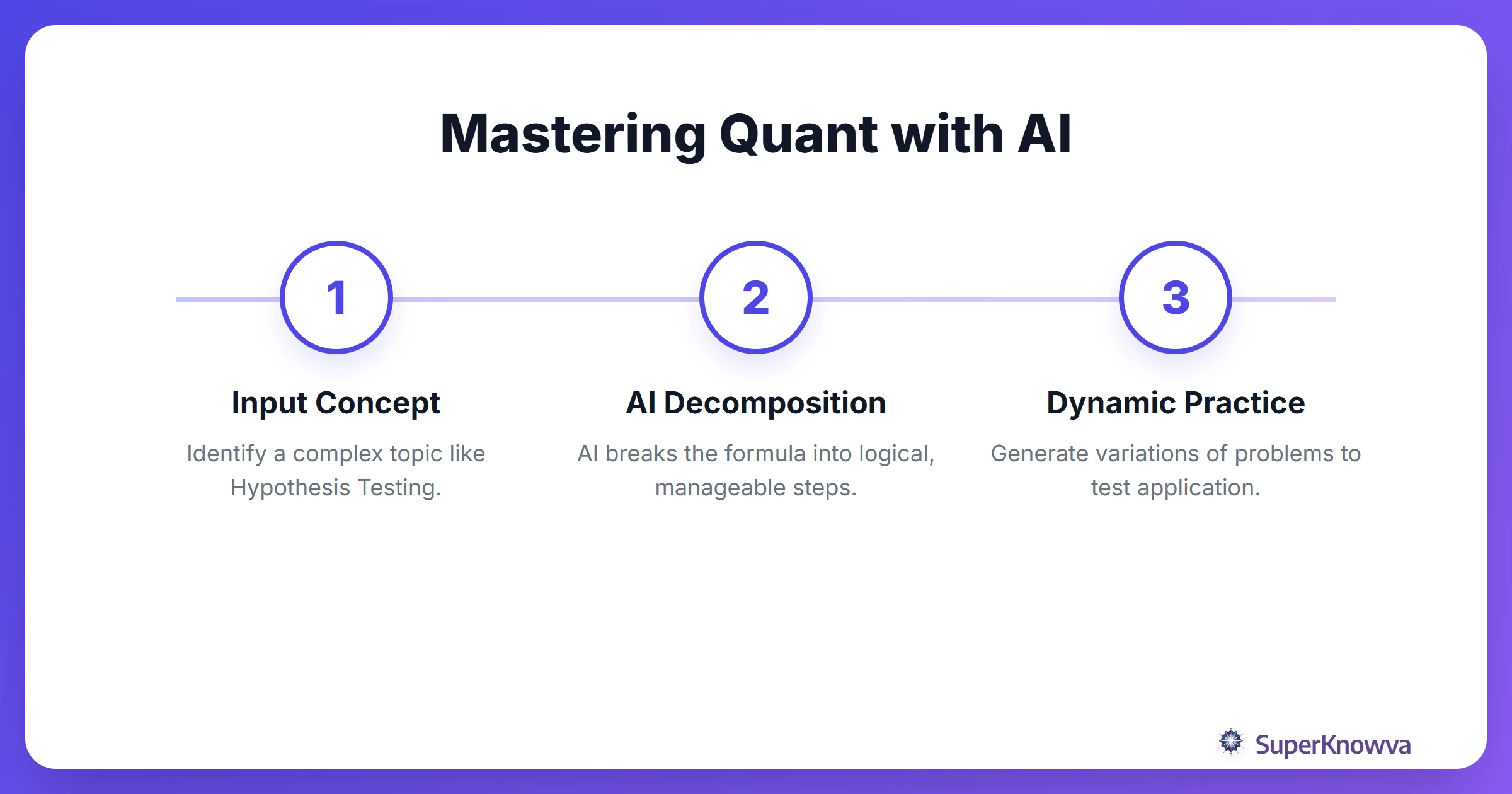 Process flow of how AI tutors help master CFA quantitative methods.