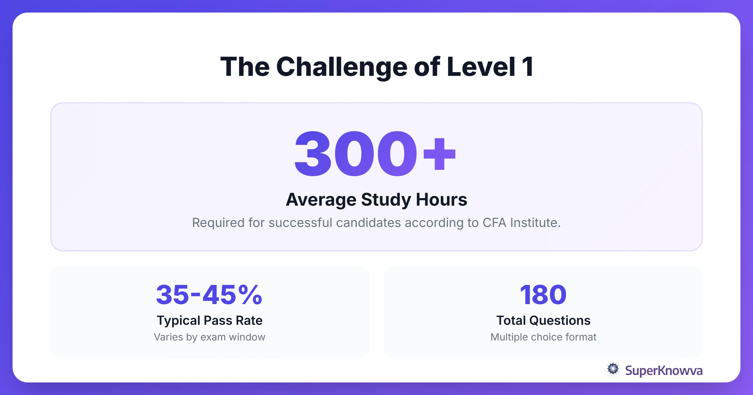 Infographic showing CFA Level 1 pass rates and study hour correlations.