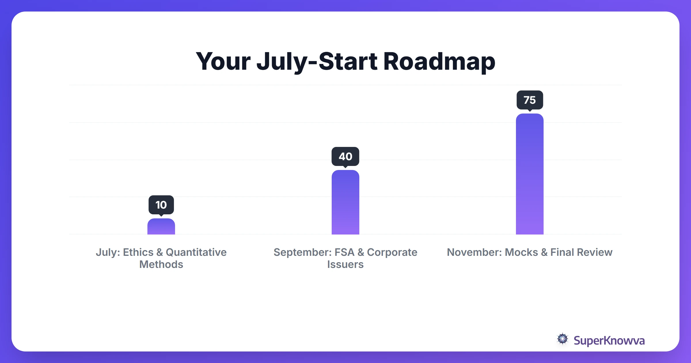 A timeline showing study milestones from July to exam day.