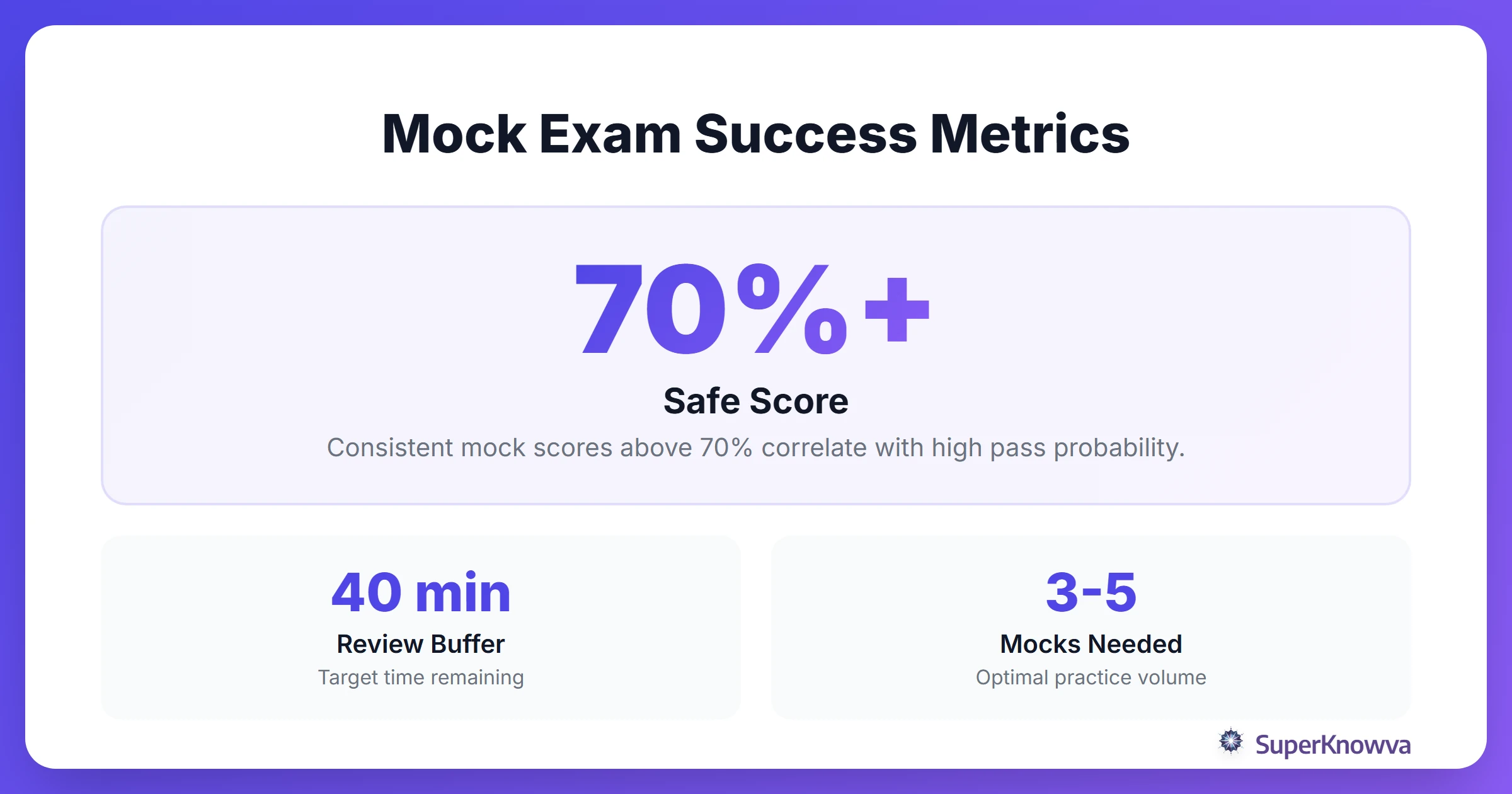 Statistics showing mock exam performance importance