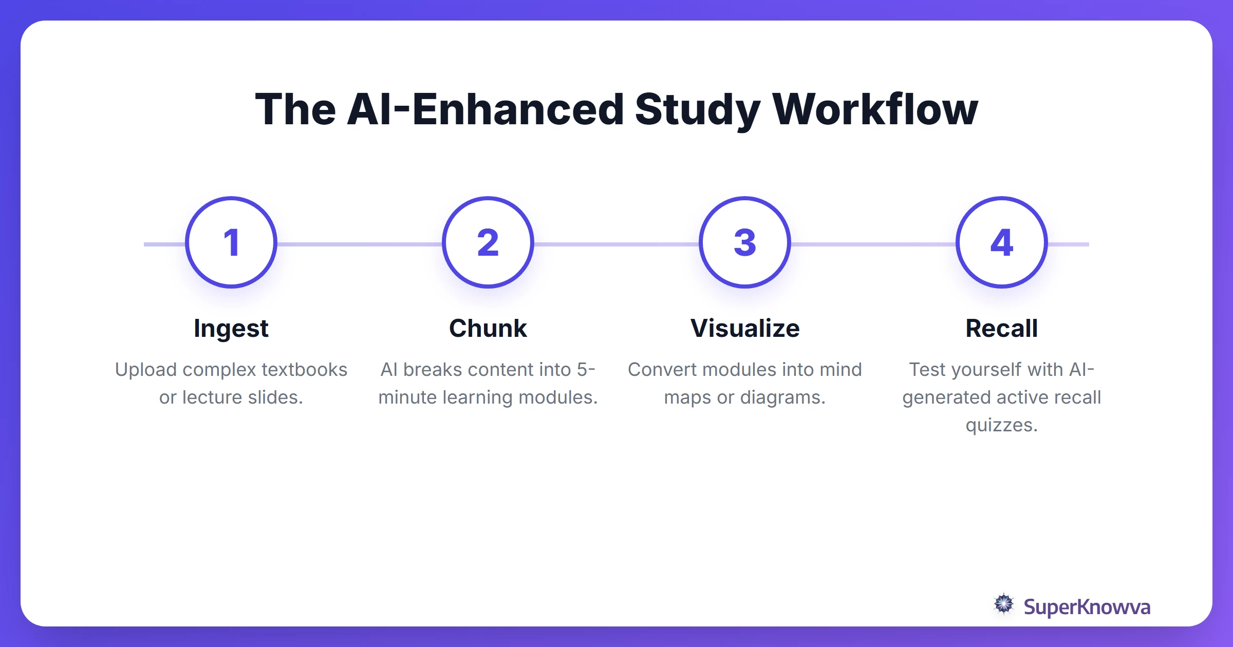 A step-by-step process of using AI to manage study load.