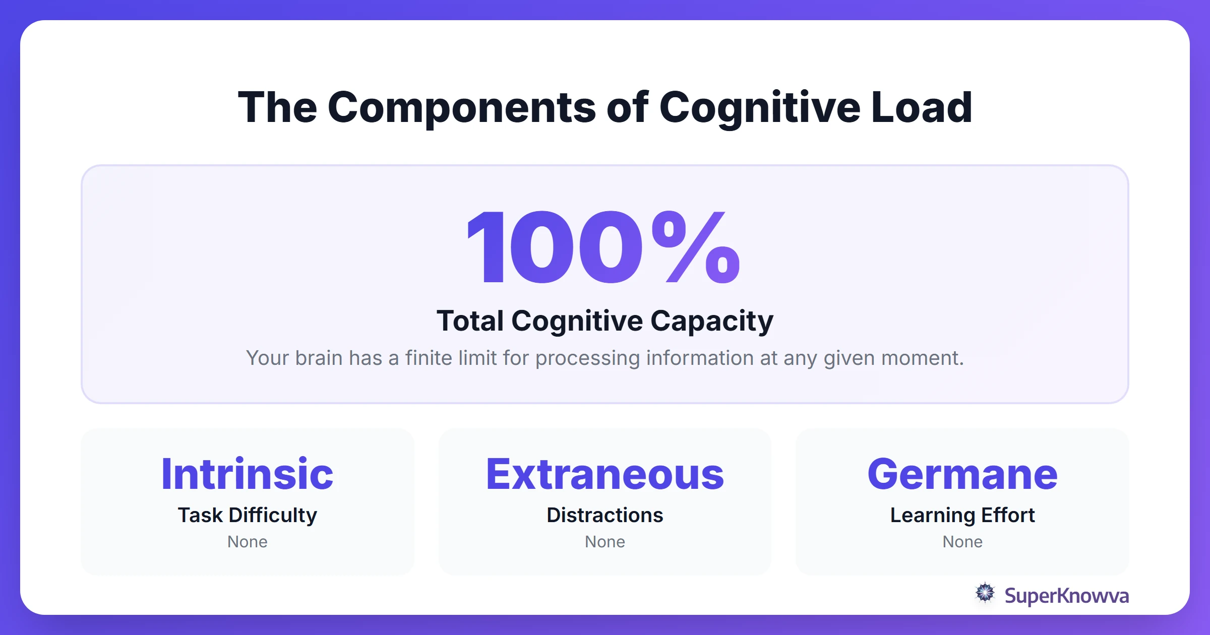 Infographic explaining Intrinsic, Extraneous, and Germane cognitive load.